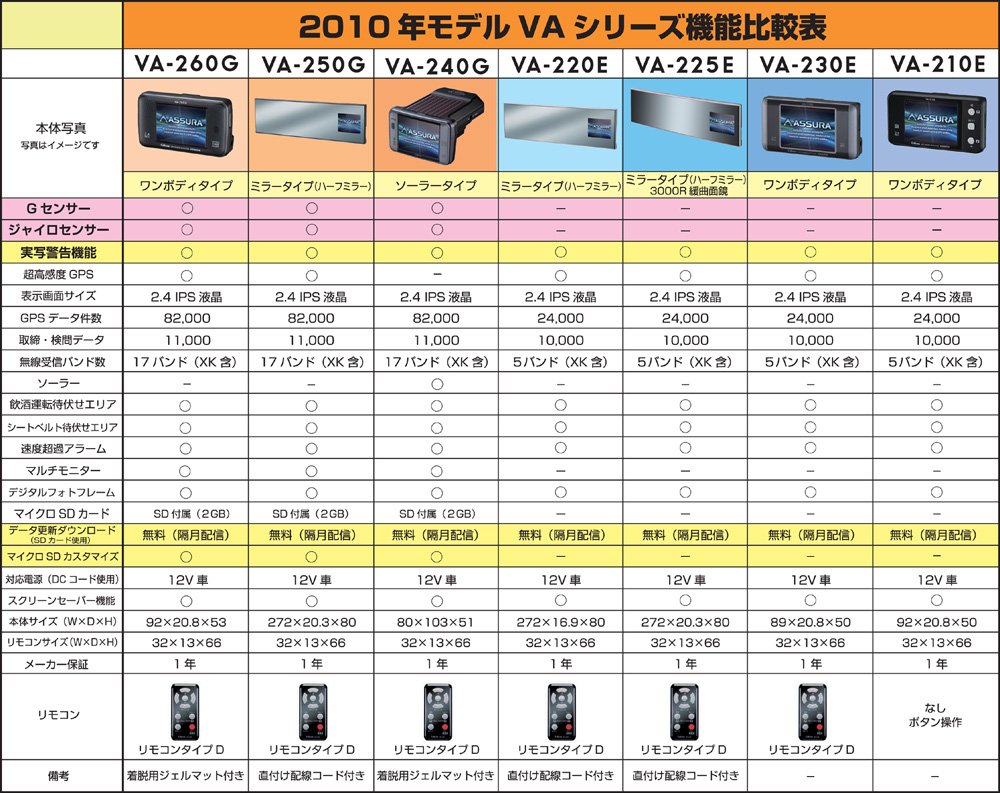 セルスター　VA–210E Amazon | セルスター(CELLSTAR) コンパクトワンボディタイプGPS