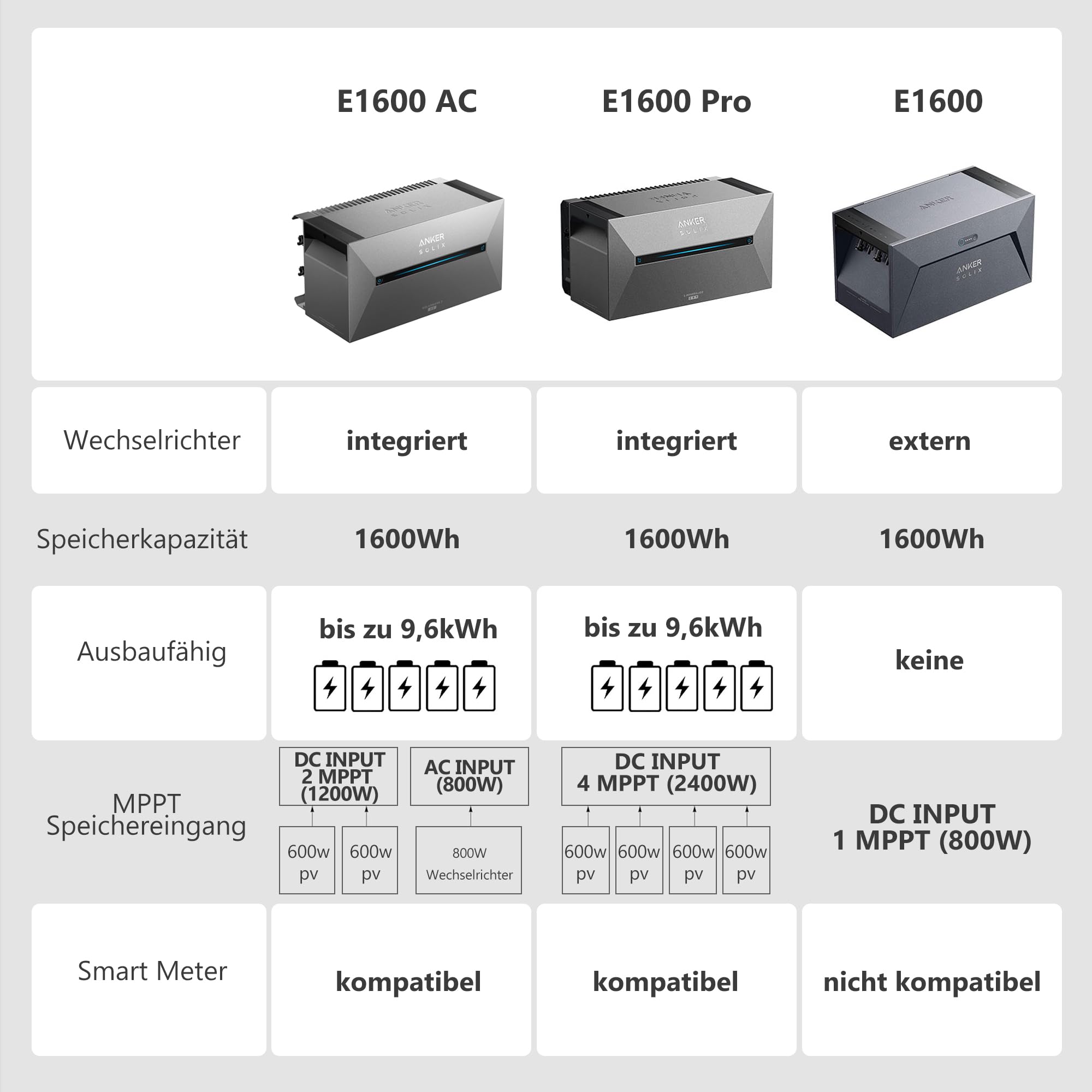 ALLDREI® Solarbank 2 E1600 AC Speicher für Balkonkraftwerk, All in One Stromspeicher 1,6kWh mit Wechselrichter, Komplettset mit EZ1 Wechselrichter & Smarten Zähler, 0% MwSt.