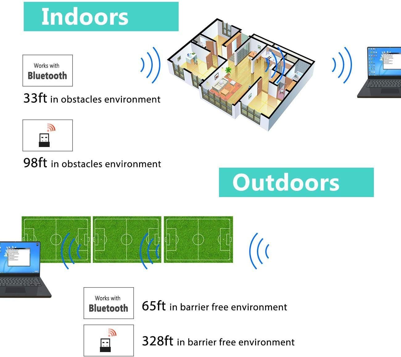 Diagram showing wireless range indoors and outdoors for Bluetooth and 2.4GHz connections