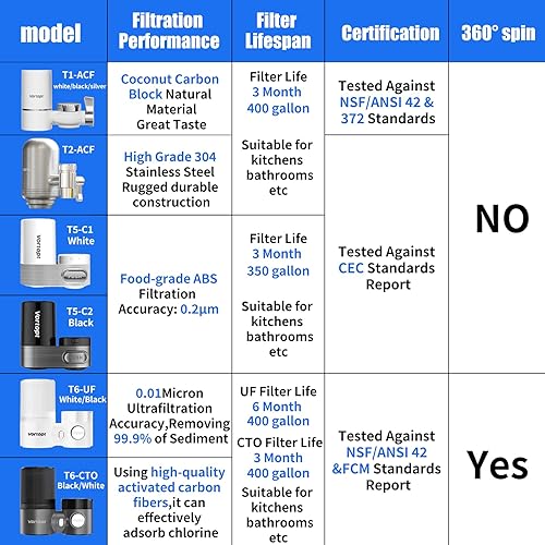 Miniatura 4 de Vortopt Filtro de agua giratorio de 360 para grifo de fregadero, ultra filtración certificado NSFANSI 42, reduce el 99% del cloro y el olor, 400