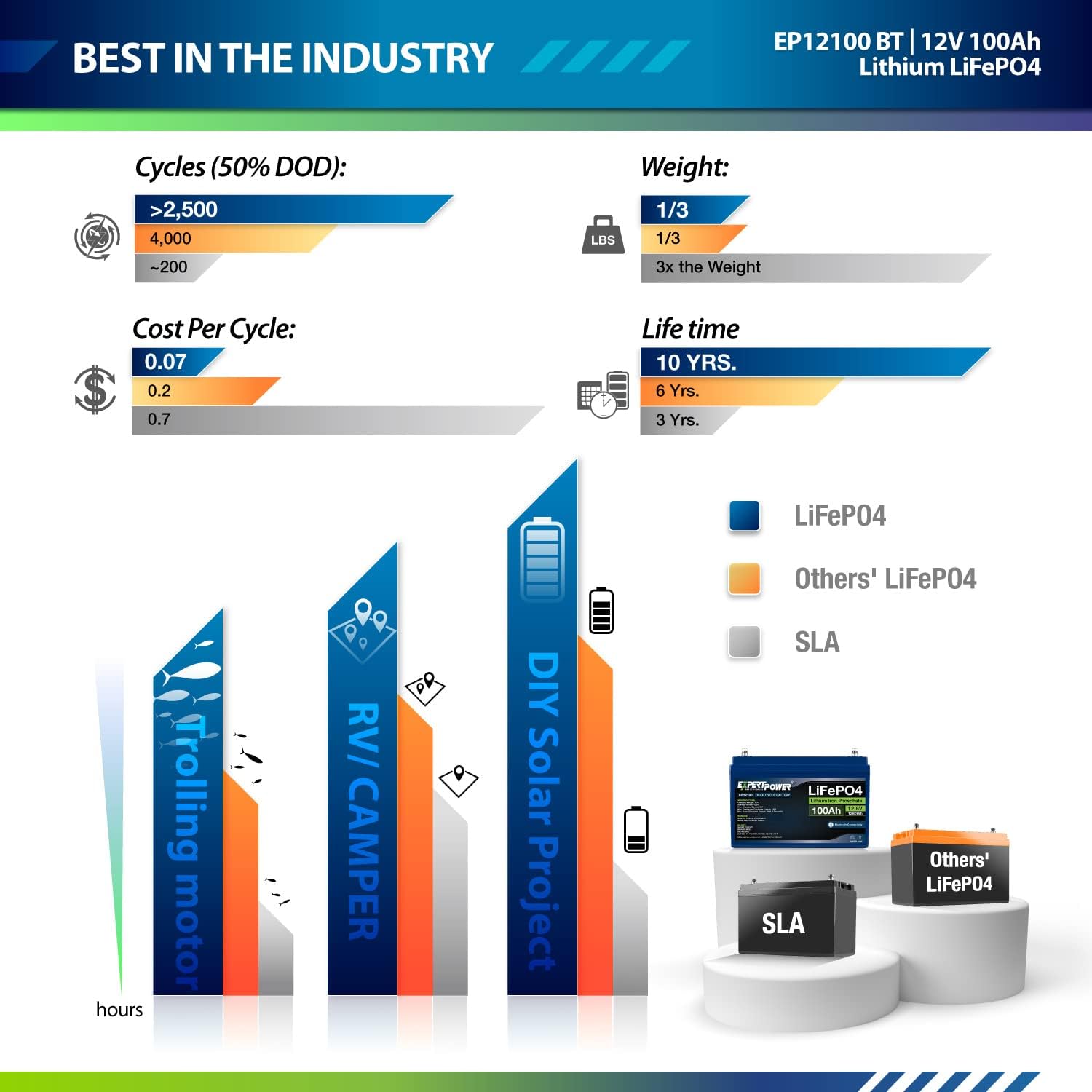 Image showing various applications for the battery, including trolling motors, home backup, RV/camper, and DIY solar projects.