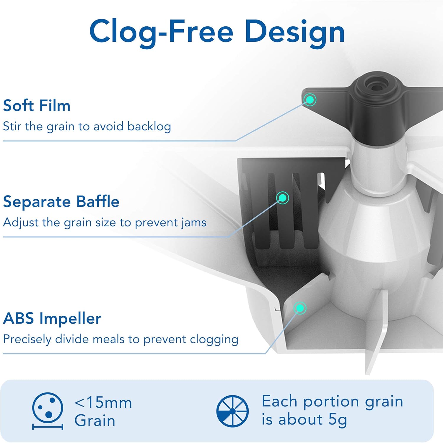 Diagram illustrating the clog-free design of the DOGNESS F06WH feeder's internal mechanism.