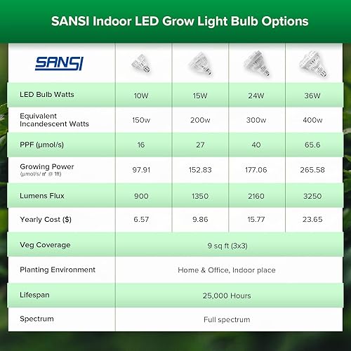 Miniatura 5 de SANSI Bombilla de cultivo con tecnología COC, lámpara de cultivo de espectro completo de 10 W (equivalente a 150 W) con lente óptica para alto PPFD,