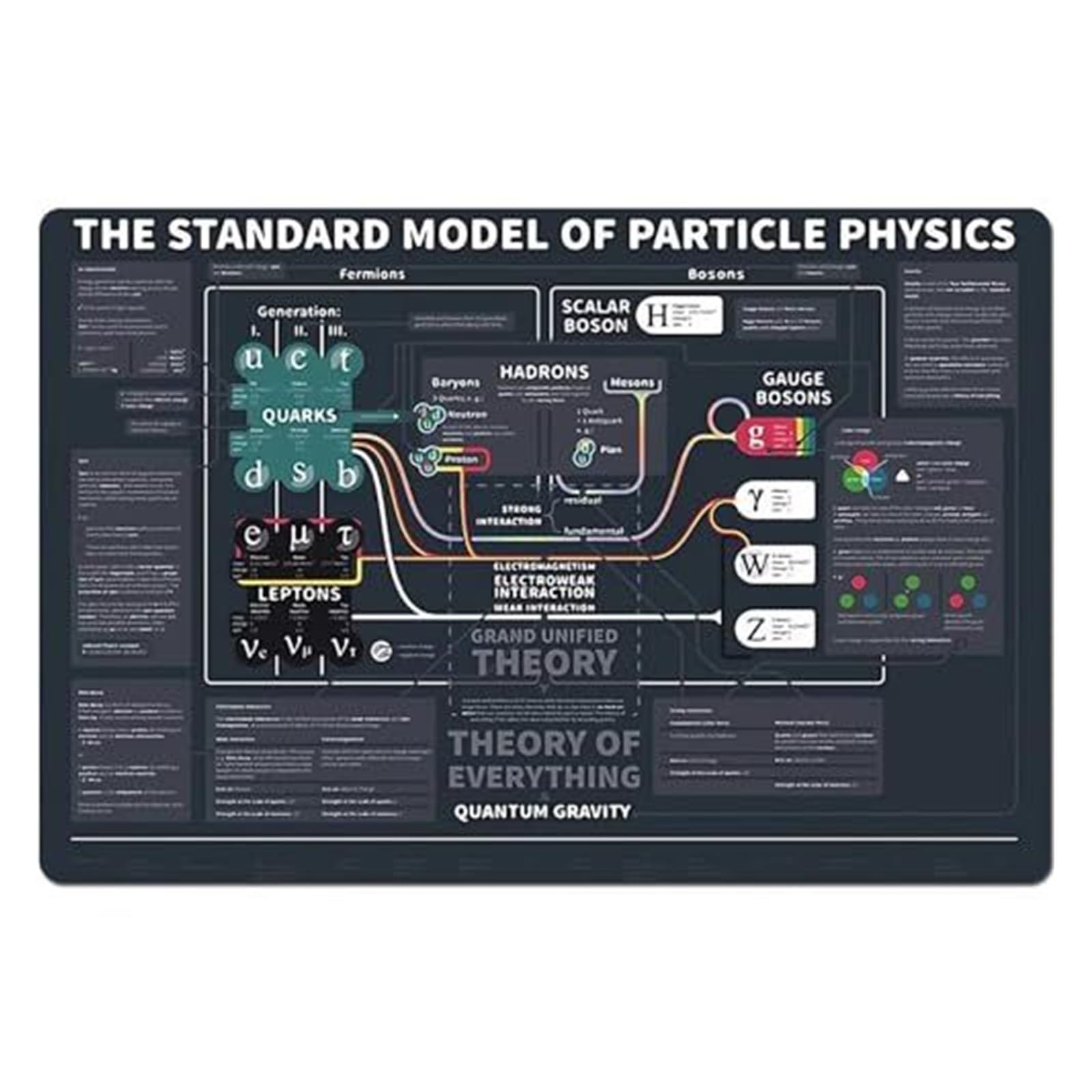 Fnyuvnfaf One Color Particle Physics Poster Metal Sign Model Reference For Stem Geek Scientist Home Office Library Wall Hanging 8 X 12 Inch