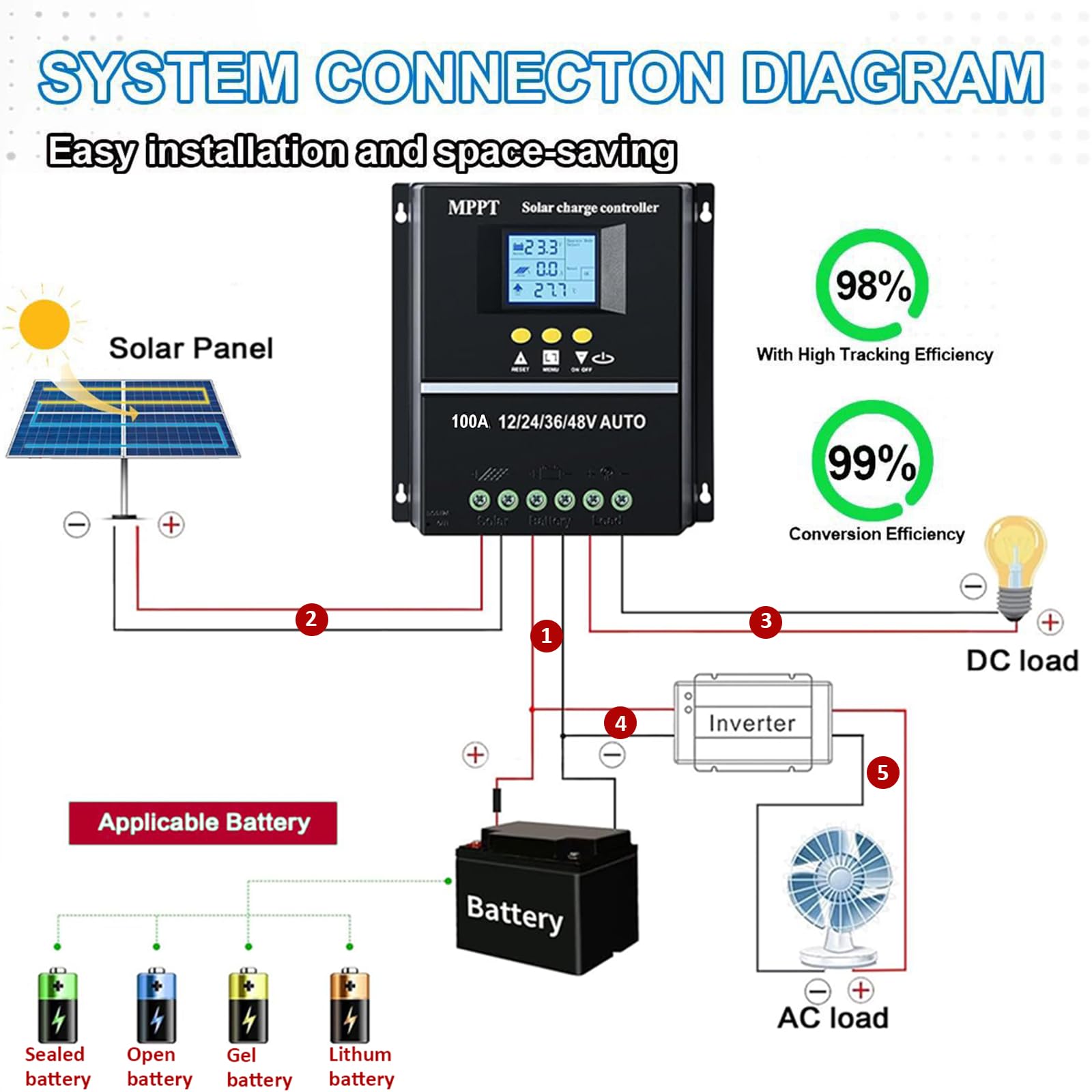 MPPT Laderegler Solar 12V 24V 36V 48V Auto, 100A Solarladeregler mit LCD Display & Dual USB, Smart Solarregler, Solar Charge Controller für Blei-Säure-Batterie Lithium Batterien Lifepo4 usw