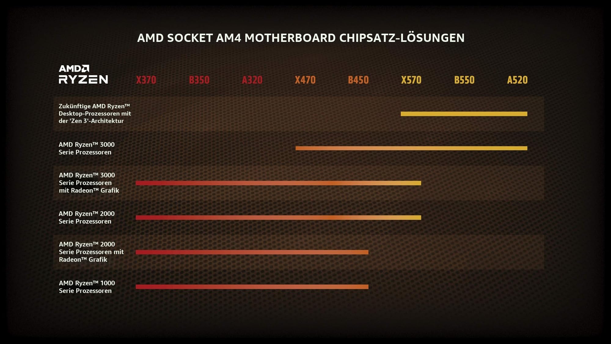 AMD Ryzen 7 5800X Processor (8 Cores/16 threads, 105W DTP, AM4 socket, 36 MB Cache, up to 4,7Ghz max boost frequency, no cooler)