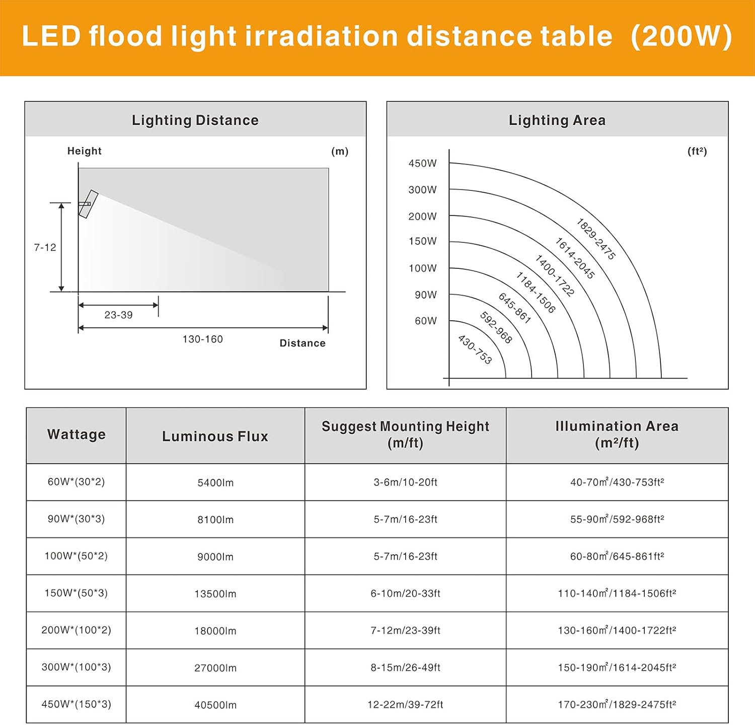 STASUN LED Flood Light Outdoor, 200W 18000lm Outdoor Lighting, 5000K Daylight White, Adjustable Heads, IP66 Waterproof Outside Security Floodlights for Yard, Court, Stadium, Parking Lot