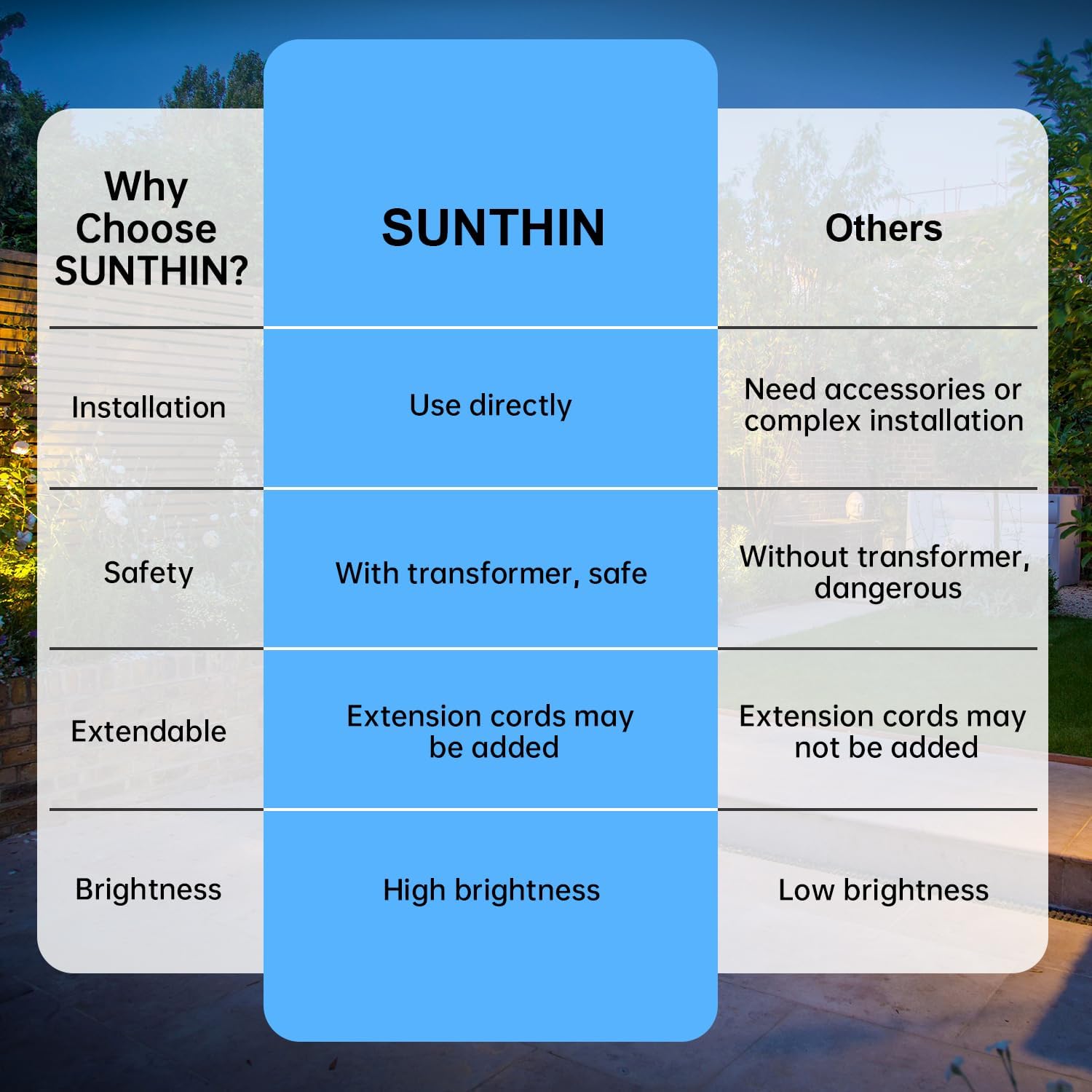 SUNTHIN Outdoor Landscape Lighting, 4 Pack Outdoor Spot Lights with Transformer for Yard, Plant, Lawn, Tree, Flags, House, Garden, Fence Use, IP65 Waterproof & Connectable - Image 4