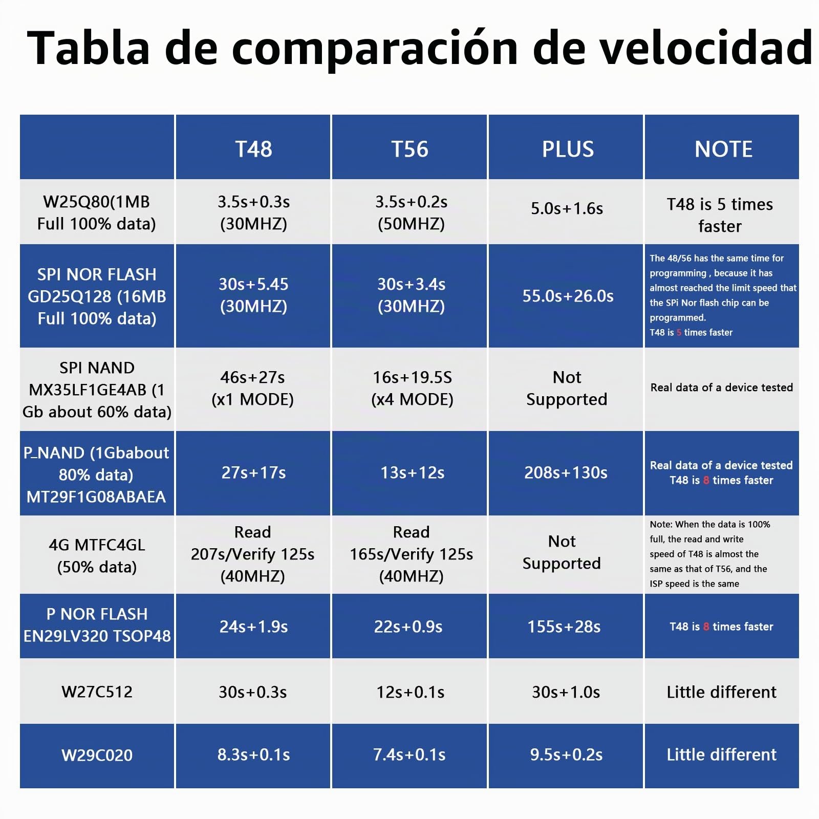 Programador USB universal, programador T48 Mini Pro con 10 adaptadores, SOP8 a DIP8, para programador eprom SPI/Nor/NAND Flash/EMMC/IC Tester con puerto ICSP
