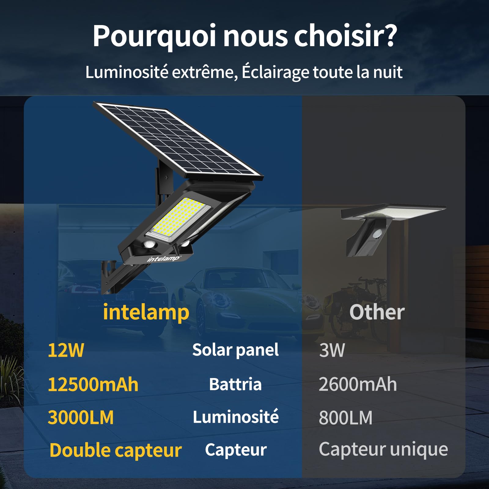 Intelamp - Proyector solar exterior LED 3000LM batería 12500mAh, mando a distancia, 4 modos, doble sensor movimiento 180°, lámpara solar para jardín, garaje, terraza