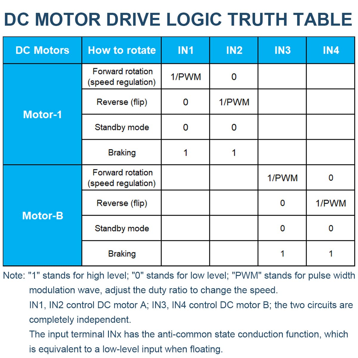 DC Motor Drive Logic Truth Table for DAOKAI Mini L298N