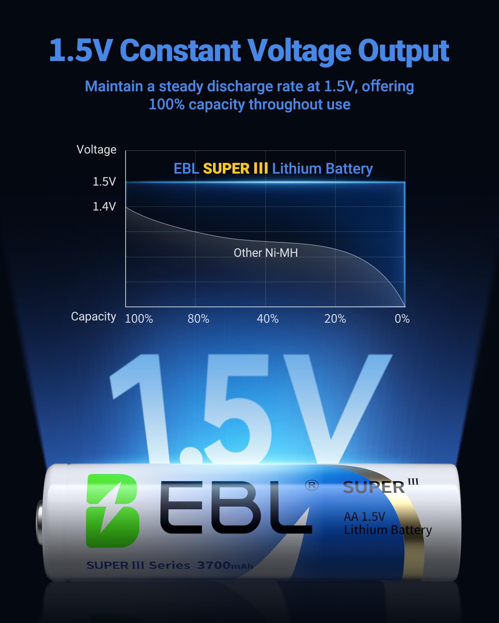 EBL Paquete de 12 pilas AA de litio, 3700 mAh, 1,5 V, no recargables, pilas de litio AA mejoradas para cámara parpadeante, timbre, cerrojo de seguridad inteligente
