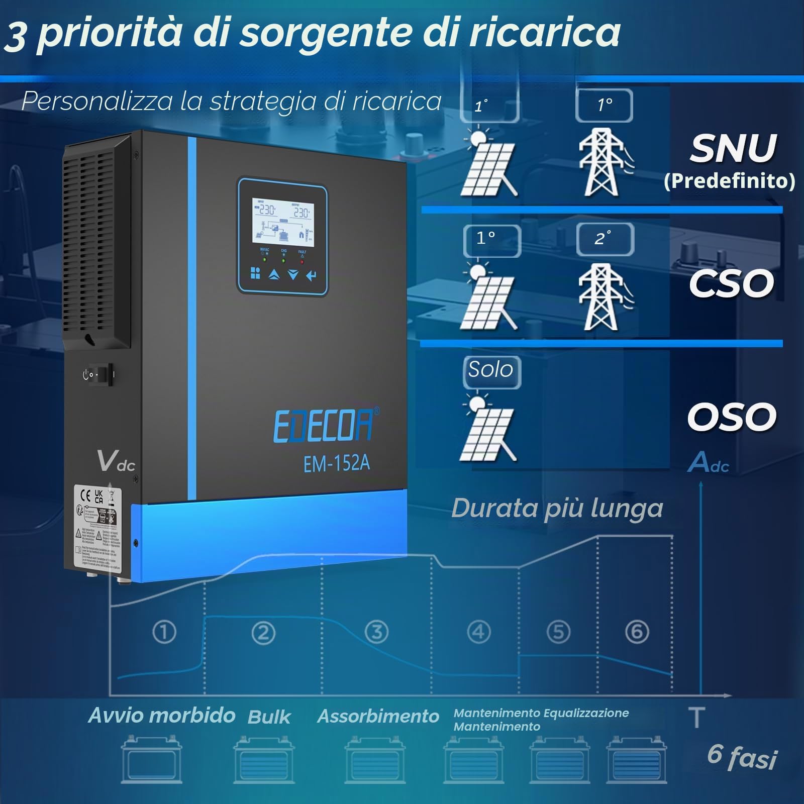 EDECOA Inverter ibrido 1500W 24 V 230 V 1500 VA caricatore solare MPPT 40 A Pur Sinus 30 – 150 Vdc Off-Grid BMS Comunicazione Caricabatterie Priorità di rete Regolatore di carica solare