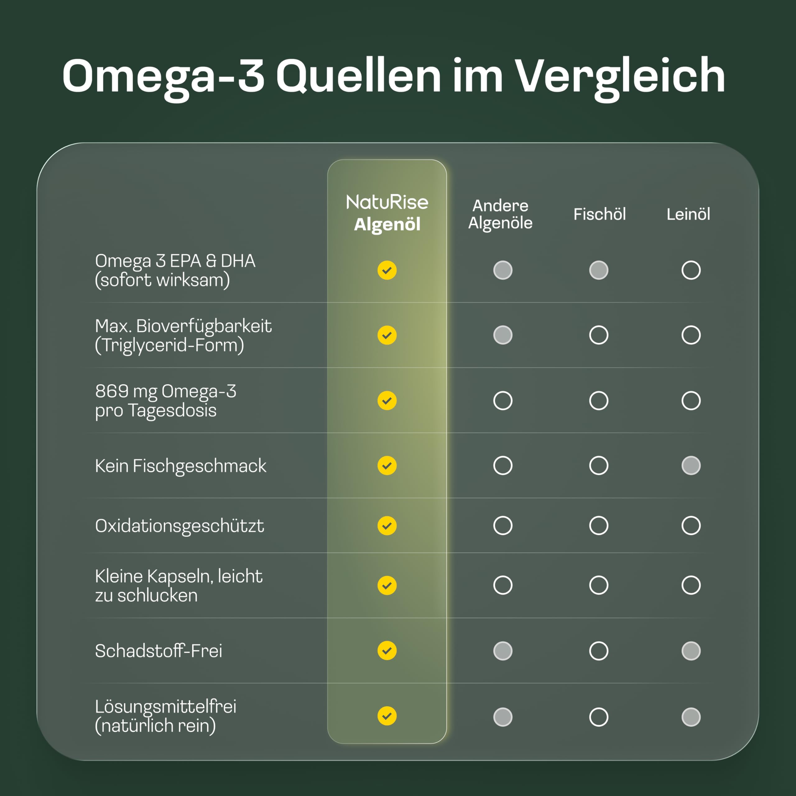 NatuRise® Omega 3 Kapseln Vegan – 1440mg Algenöl pro Tag davon 869mg Omega-3 (DHA, EPA & DPA) – Hochdosiert – 60 Kapseln – Laborgeprüft – Triglycerid-Form – UV-geschützt – Fischöl Alternative