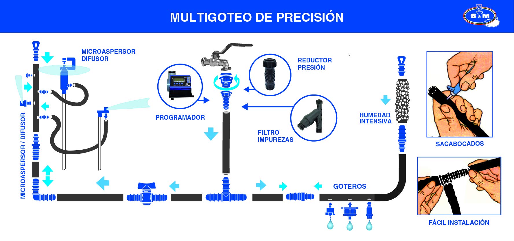 S&M 590047 Programador Digital de Grifo para Riego Automático Hembra-Macho 3/4“