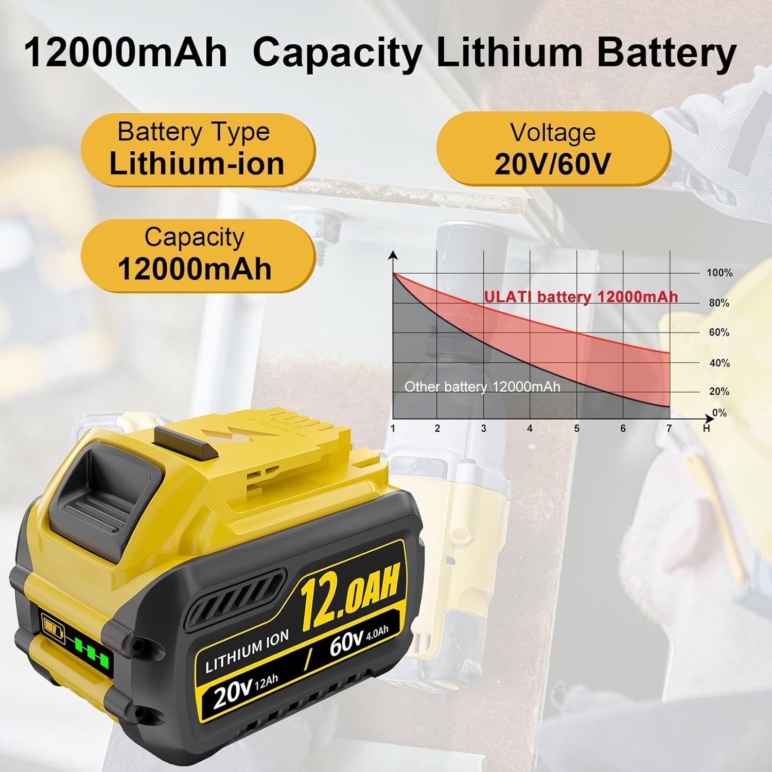 2Packs 12.0Ah Replacement for Dewalt 20V Battery Compatible with Dewalt 20V/60V Battery DCB609 DCB606 DCB612 Series Power Tools Charger (Yellow) - Image 2