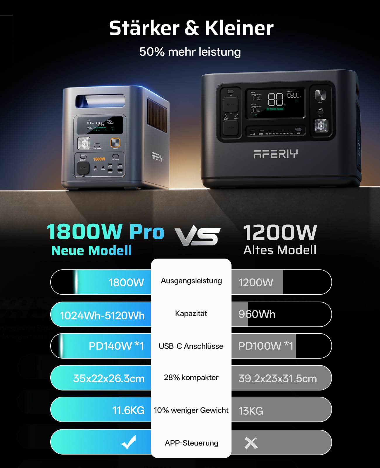 AFERIY 1800W Tragbare Powerstation 1024Wh, Erweiterbar Auf 5120Wh LiFePO4 Solargenerator & 1Std Schnellladung,<10ms USV, 9 Ausgänge, mit APP, Reine Sinuswelle 230V, für Camping/Garten/Notfall 【26 Neu】