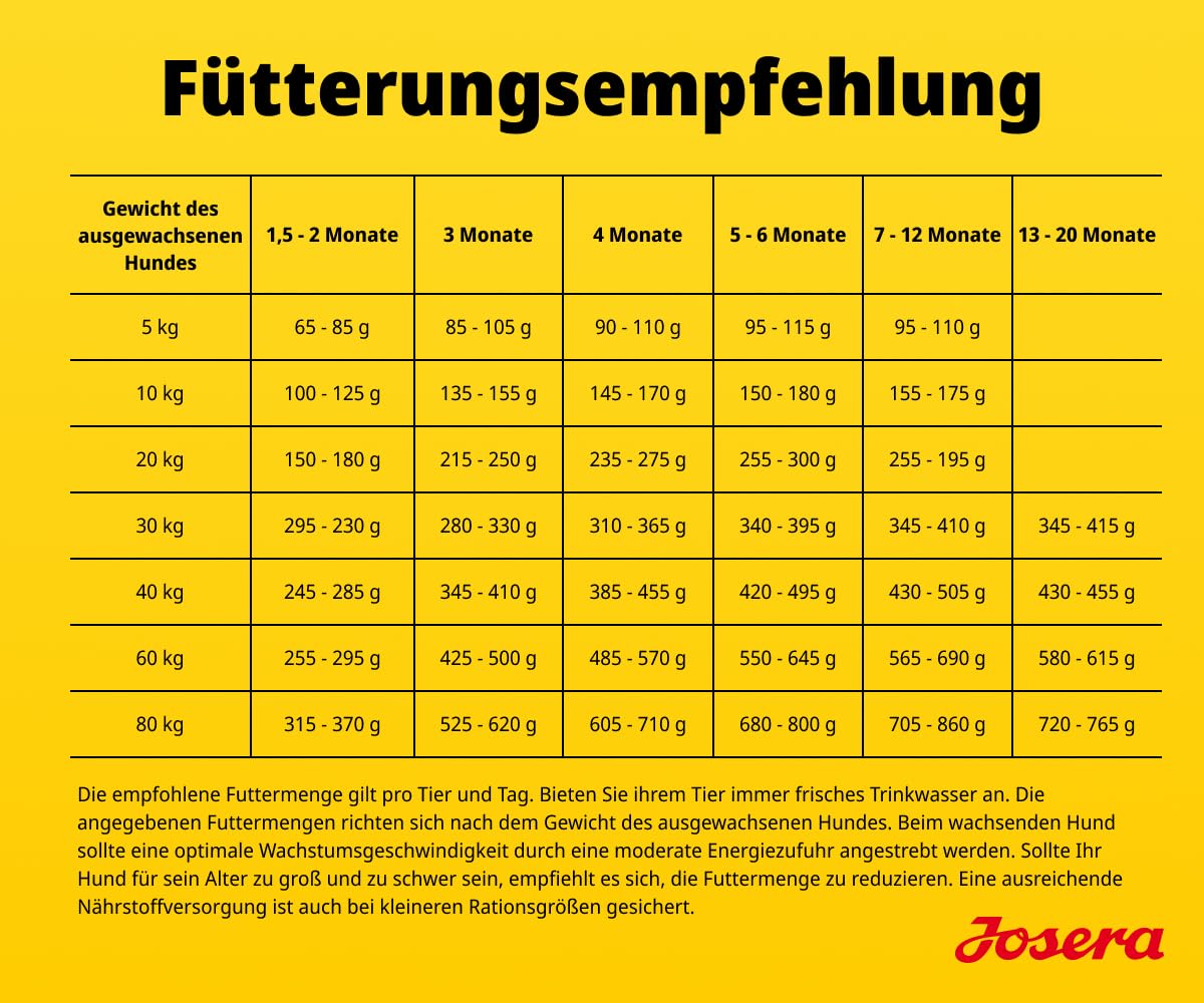 JOSERA High Protein Seefisch (1 x 12,5 kg) | Junior | Premium Trockenfutter mit Lachs & Süßkartoffel für aktive Hunde ab der 6. Woche| getreidefrei & proteinreich | L-Carnitin & Taurin | 1er Pack