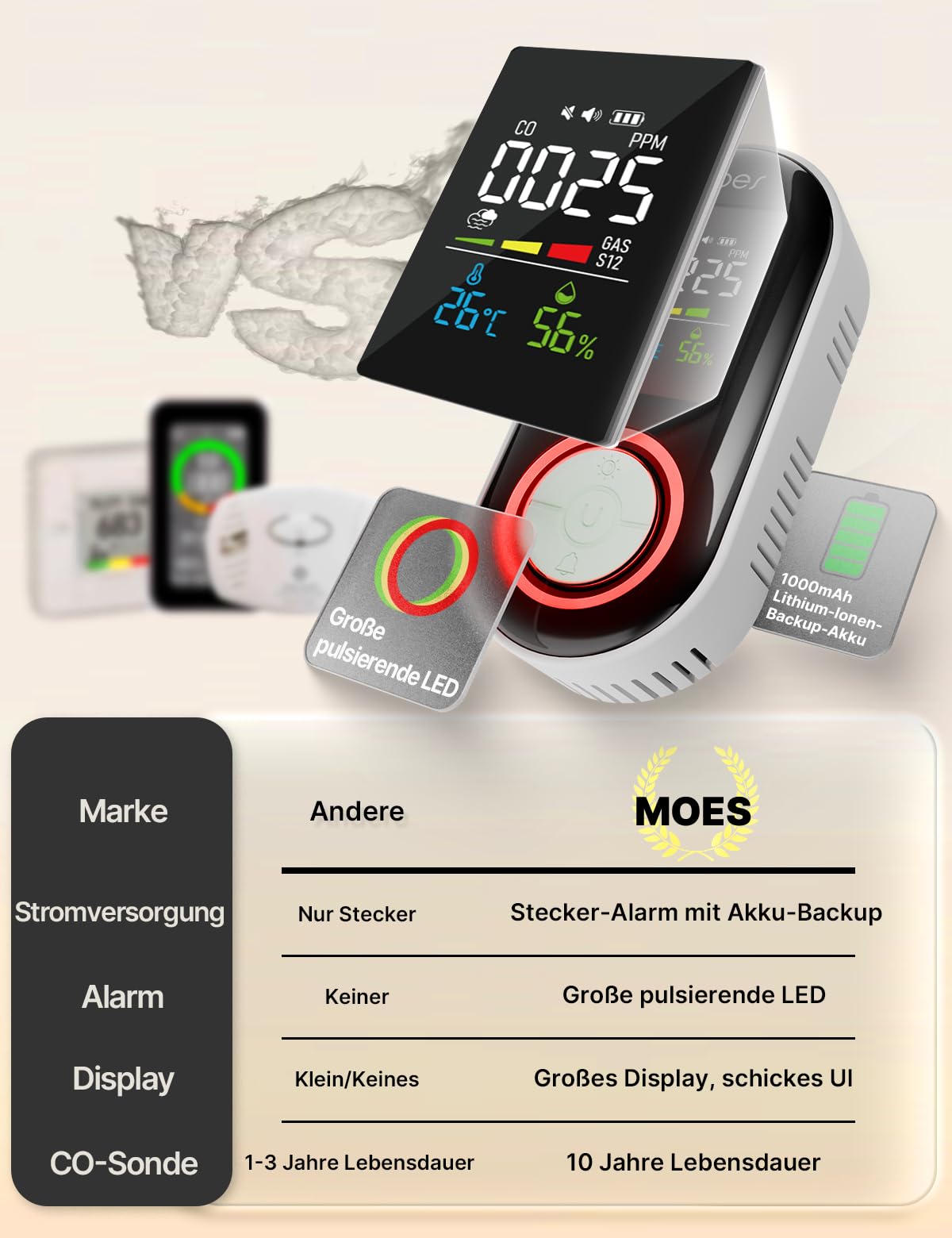 MOES 5-in-1 Gas, Rauch und Kohlenmonoxid Melder für Steckdose mit 10-Jahres-Sensor & 1000mAh Akku, CO, Gaswarngerät, Rauchwarnmelder mit Temperatur/Luftfeuchtigkeit, Alarm für Zuhause und Wohnmobil