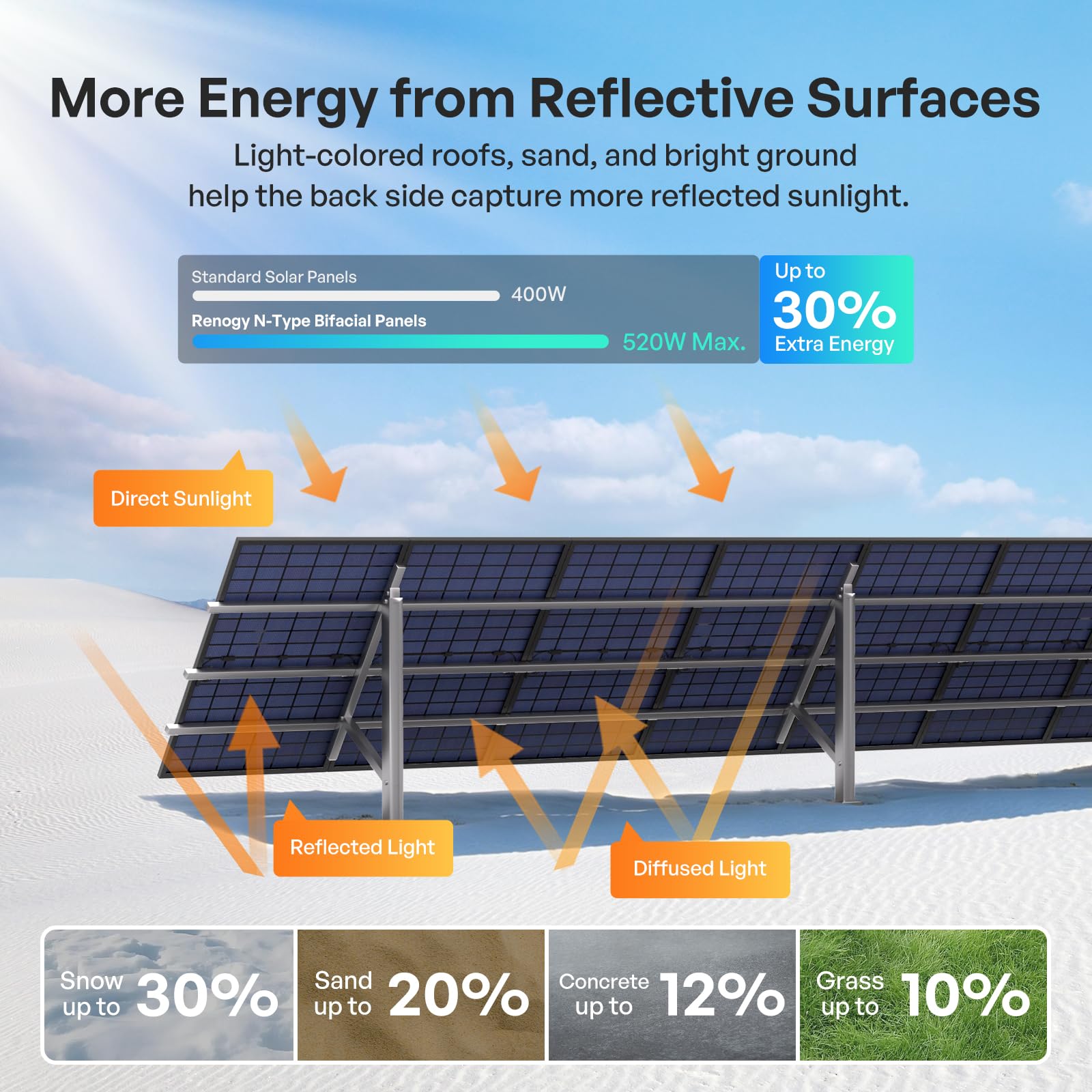 RENOGY Pannello solare monocristallino bifacciale tipo N, 400W*2, 16BB IP68 800W | Celle di grado A+, fino al 30% in più di energia, materiale posteriore e celle occupate su entrambi i lati