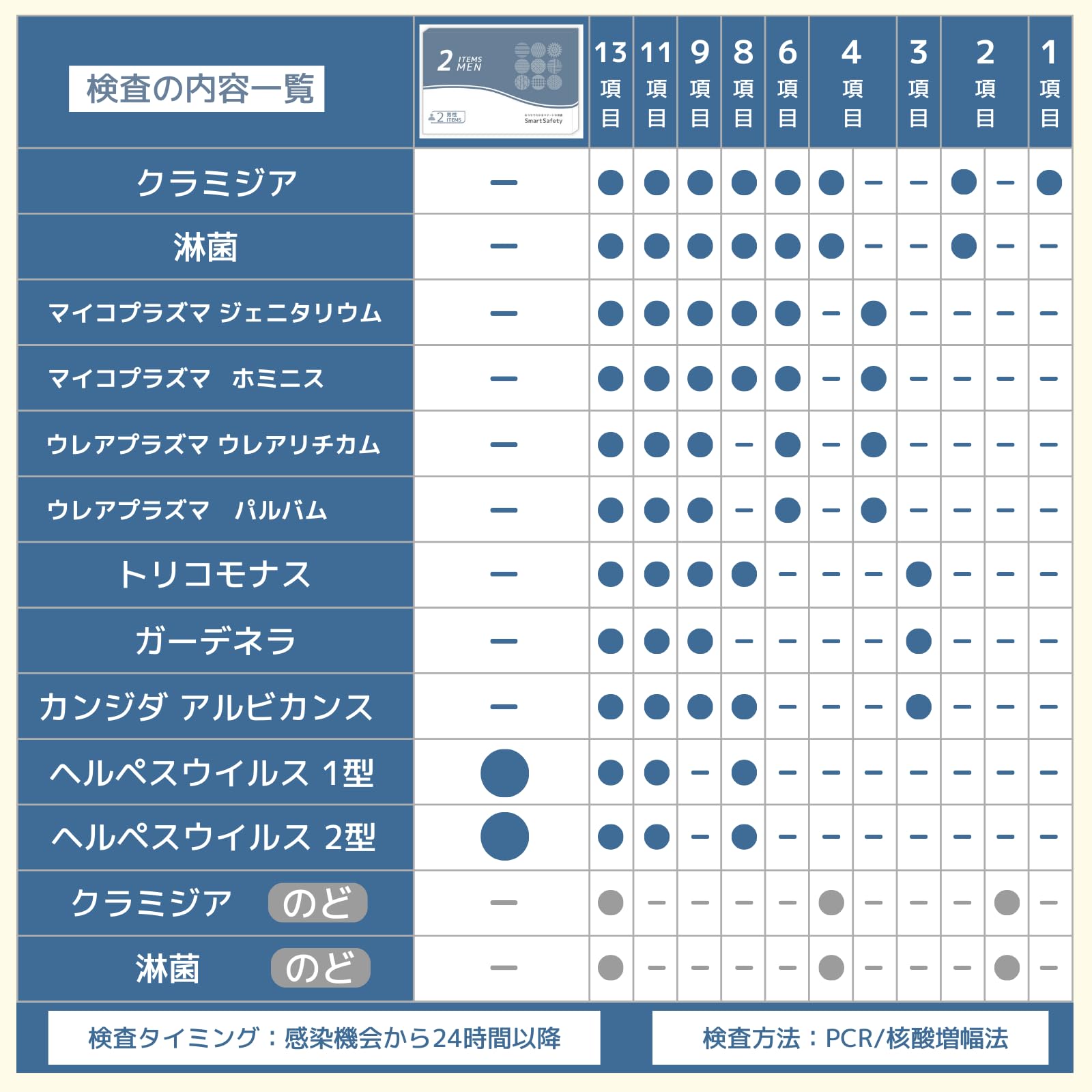 Amazon | 【SmartSafety】2項目 ヘルペス1型・2型 性病検査キット 男性