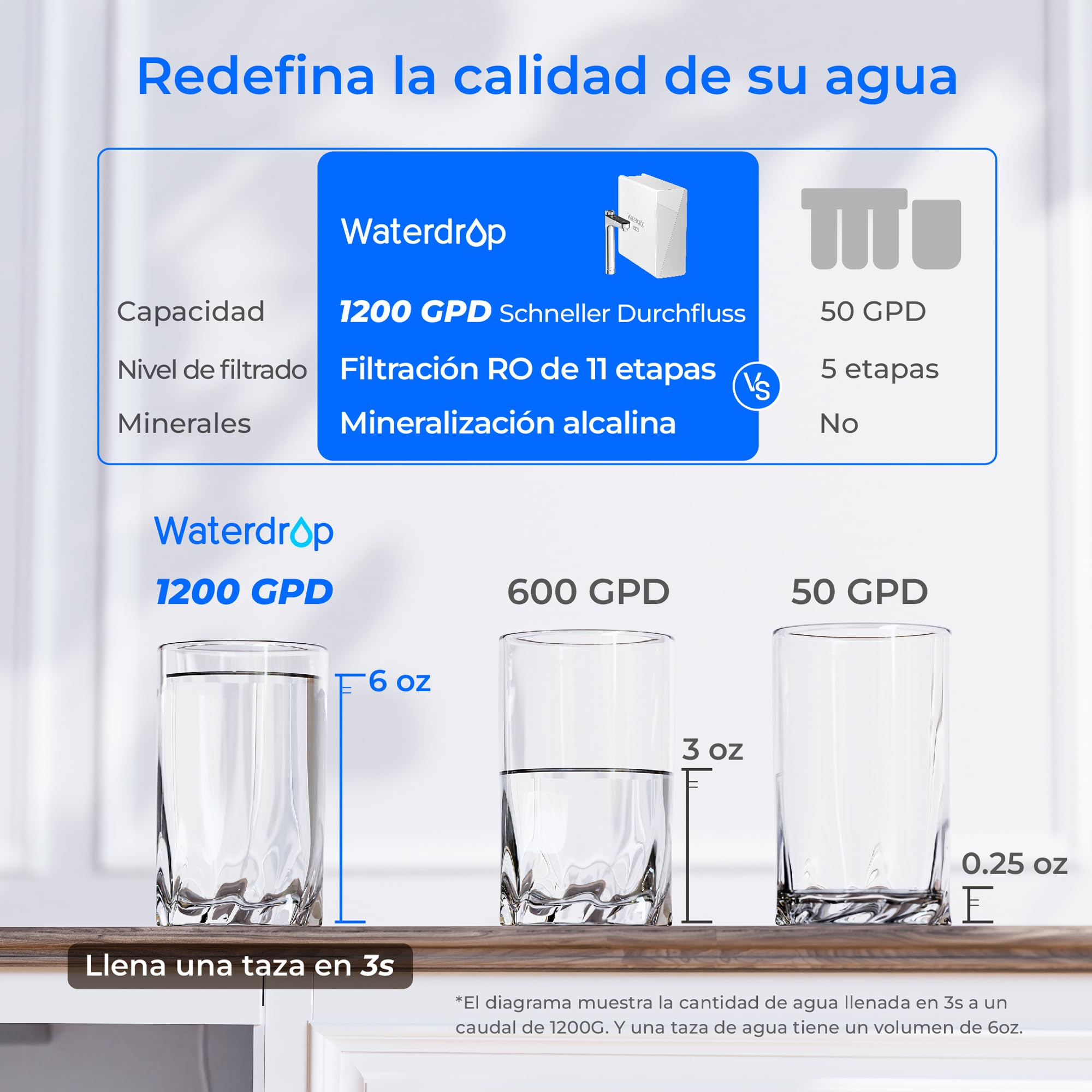 Waterdrop X12 Mineral Alcalino pH+ Ósmosis Inversa Sistema, NSF/ANSI 58&372 Certificado, 1200 GPD de Flujo Rápido, Filtración en 11 Etapas, 3:1 Pura a Drenaje, Libre de BPA