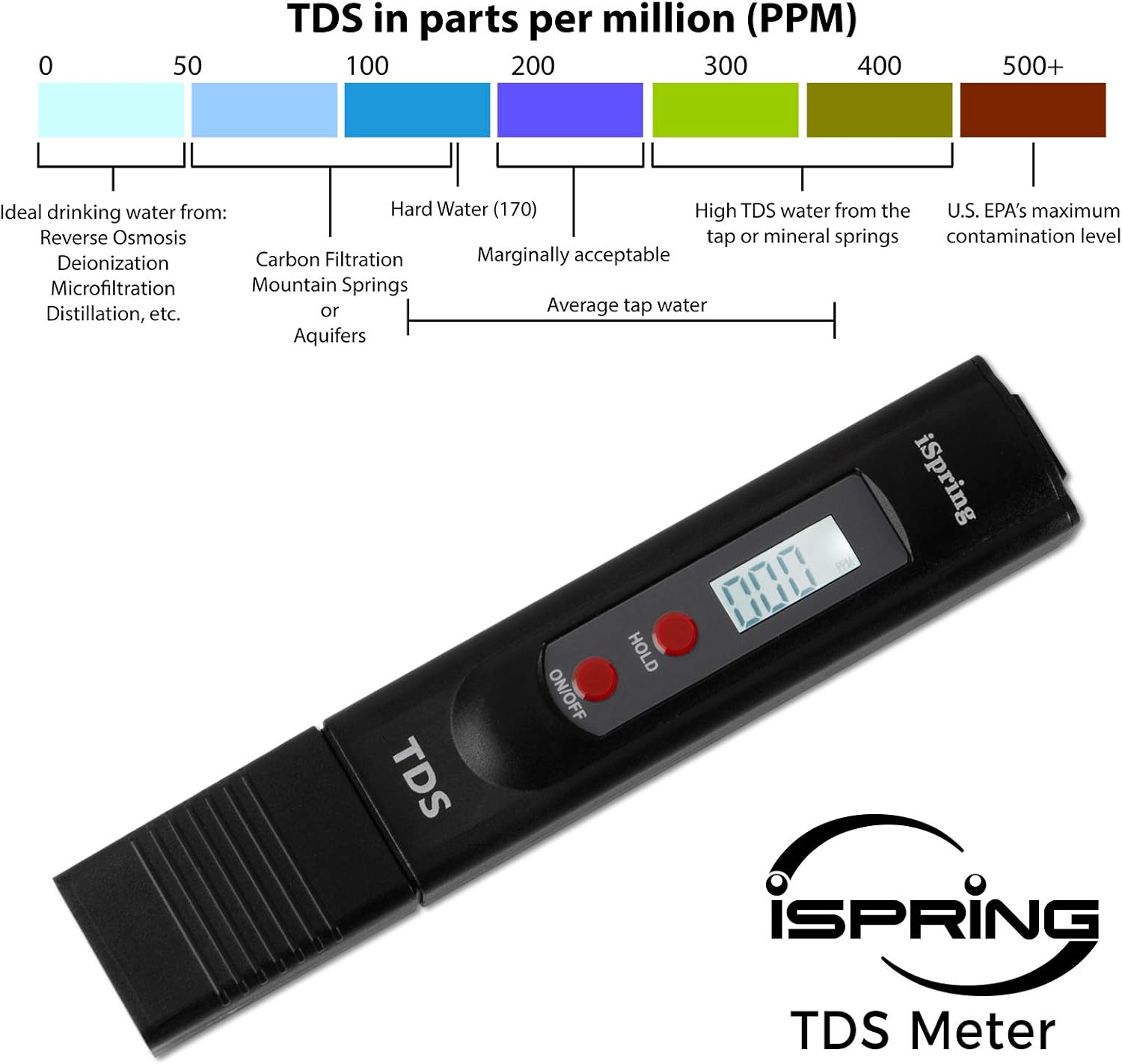 TDS in parts per million (PPM) chart, categorizing water quality from ideal drinking water (0-50 PPM) to U.S. EPA's maximum contamination level (500+ PPM).