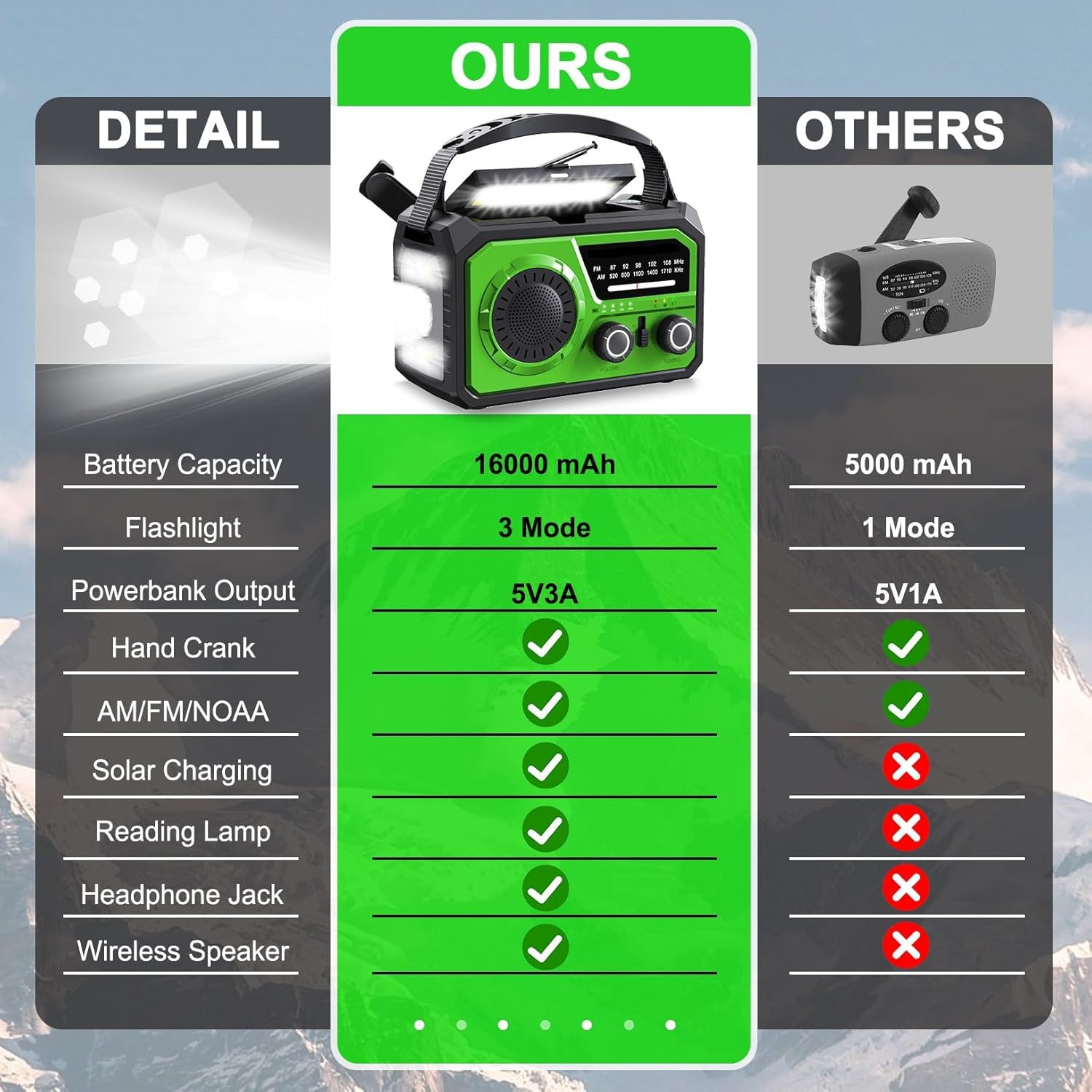 Radio Solare 16000 mAh AM/FM Portatile Emergenza con Batteria 59200 mWh, Torcia LED, Allarme SOS, Manovella Dynamo, Campeggio