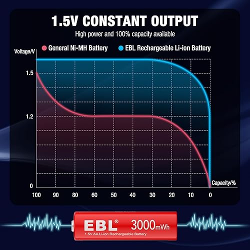 Miniatura 5 de EBL Paquete de 8 baterías recargables de litio AA, baterías AA recargables de 1.5 V 3000 mWh, baterías dobles A de larga duración (compatible solo