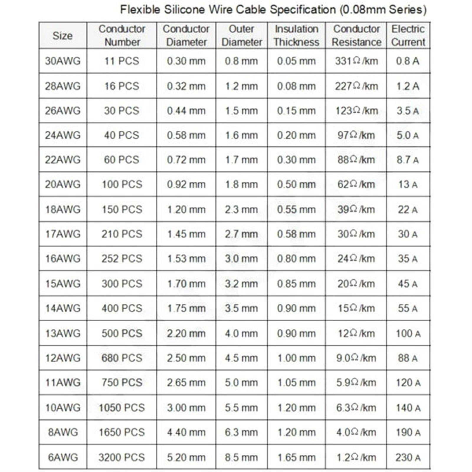 Outdoor Extension 26 AWG Flexible Silicone Model Cable OD 1.5mm Tinned Copper Wire 30/0.08mm Solar sheathed(Color:26 AWG White)