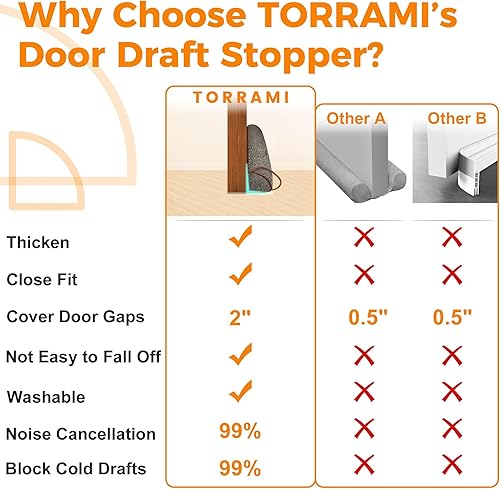 Miniatura 3 de TORRAMI Topes para debajo de la puerta de 38 pulgadas, bloque de corriente triangular pesado para aire fríovientobrisa, bloqueador de ruido para
