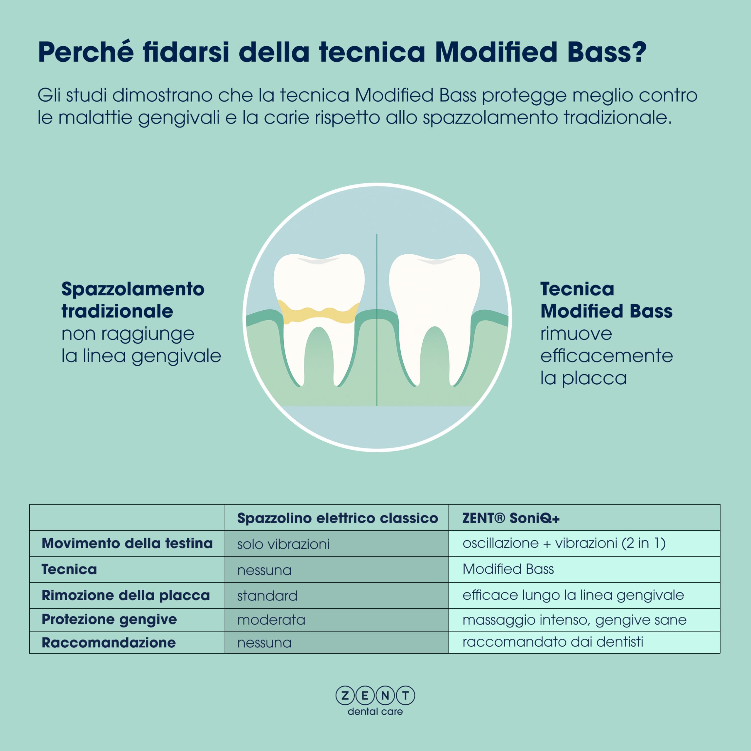 ZENT Spazzolino elettrico sonico 2in1, Spazzolino elettrico oscillante rotante con movimento rotatorio, 5 modalità di funzionamento, per denti sensibili, Impermeabilità IPX7, Caricatore a induzione