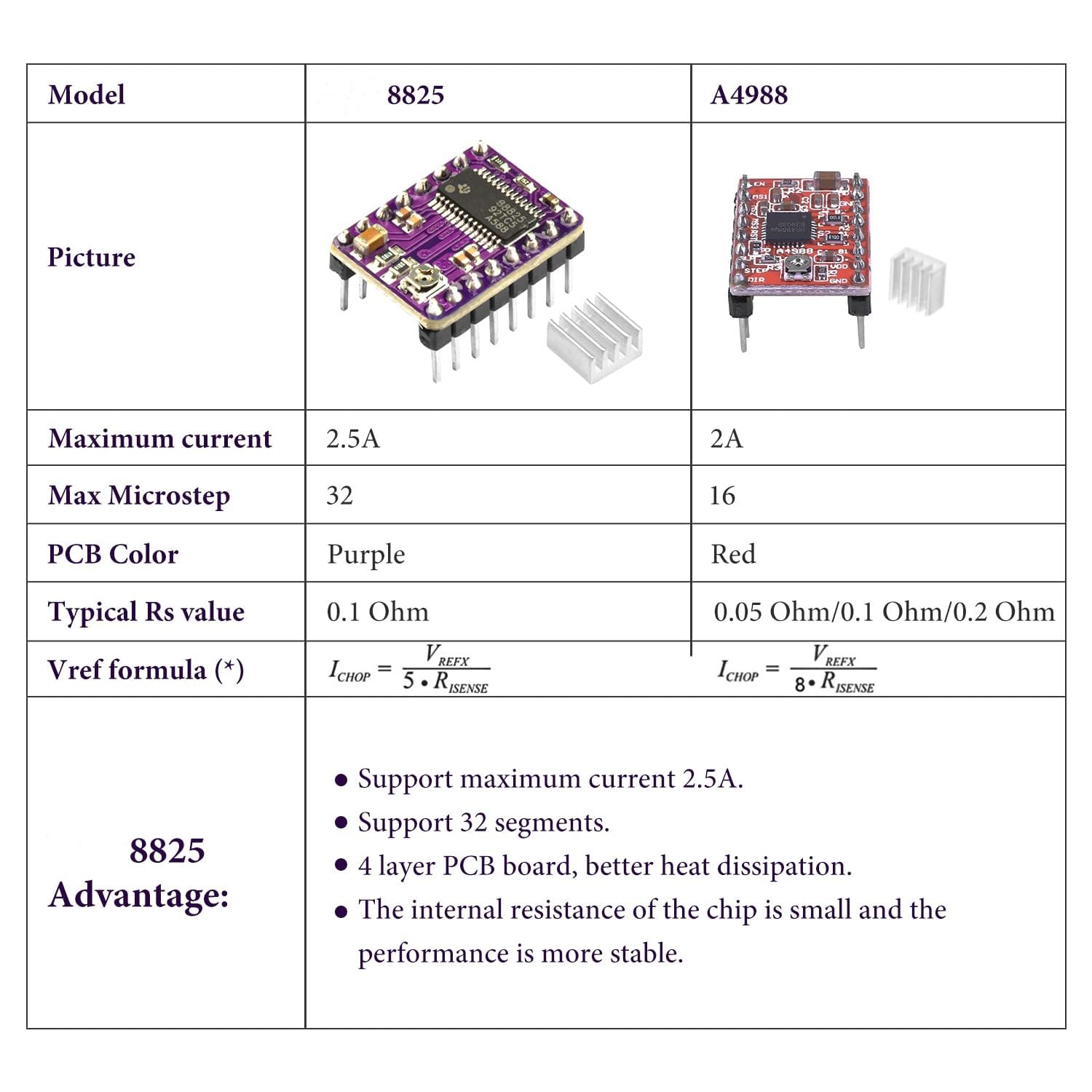 Snapklik.com : 5PCS 8825 Stepper Motor Driver Module