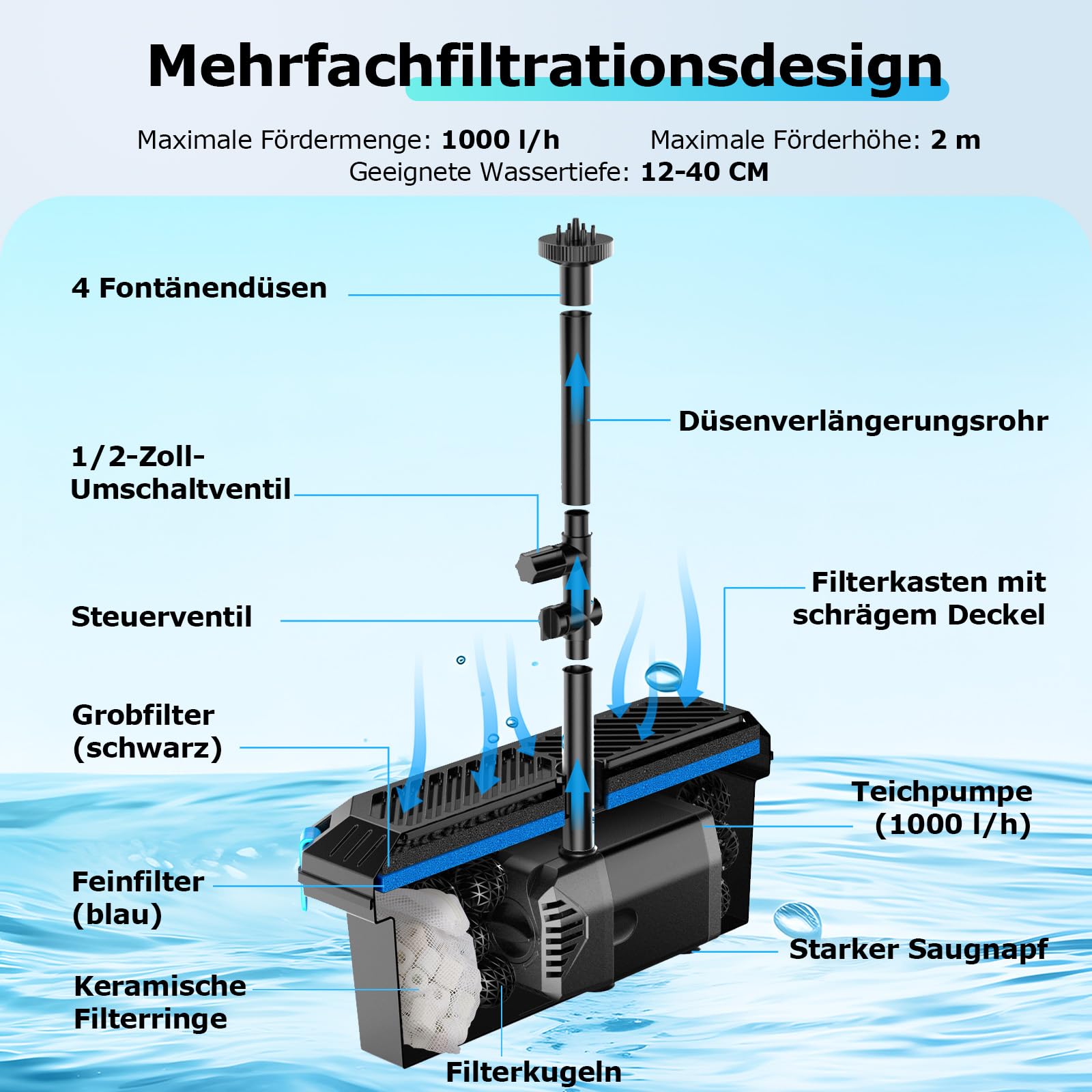 POPOSOAP 20W Teichfilter Solar mit Springbrunnenpumpe, Komplettes Teichfiltrations- und Solarbrunnen-Set für kleine Gartenteiche, Aquarien und Wasserspiele