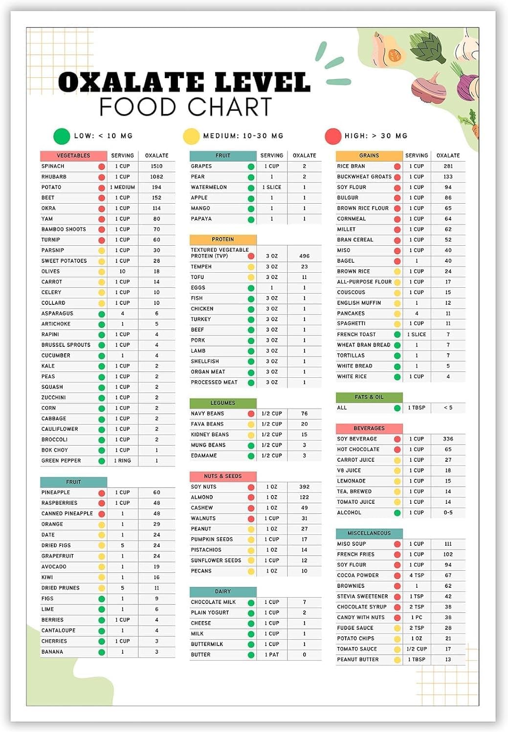 Low Oxalate Food List Chart Healthy Food Poster Metal Tin Sign Kidney Disease Diet Planner Nutrition Tracker Kidney Stones High Oxalate Food Guide Prints For Kitchen Wall Decor 12x16in