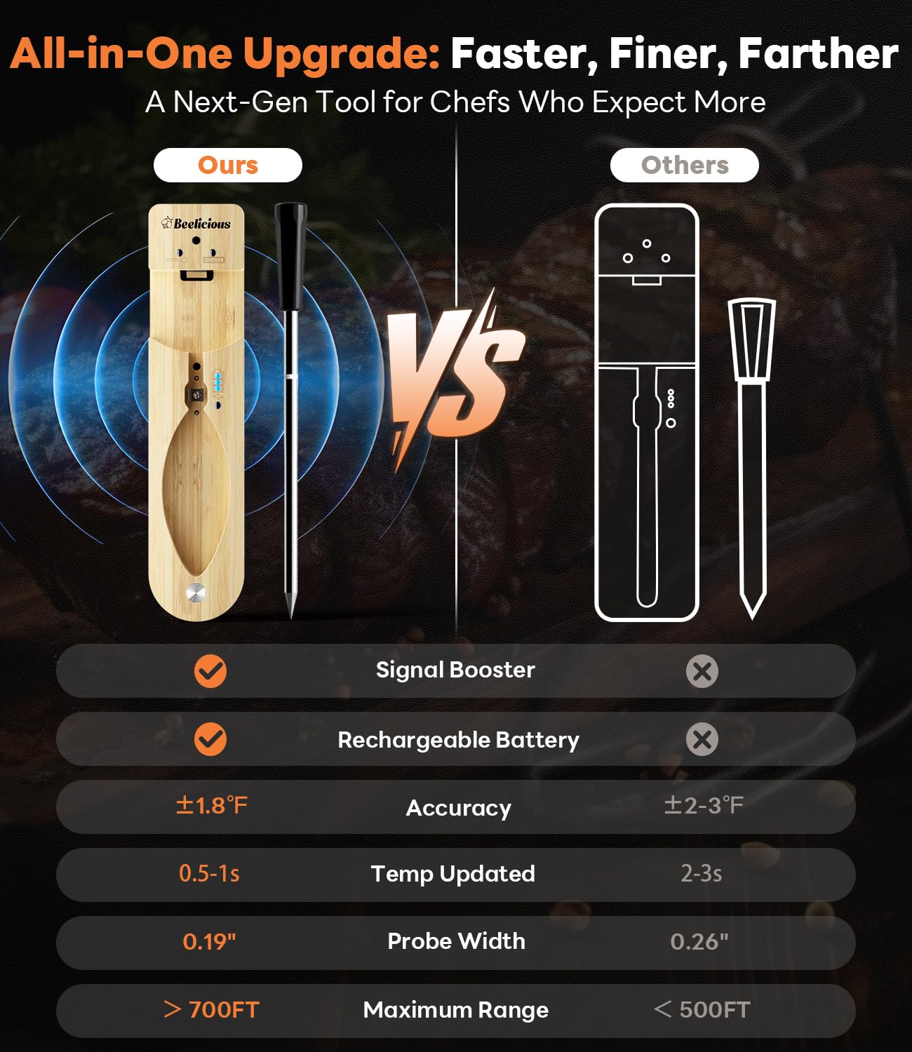 Wireless Meat Thermometer – Bluetooth Smart Probe with ±1.8℉ Accuracy & 0.5s Response, IP67 Waterproof, iOS & Android Compatible for Grill, BBQ, Oven, Smoker, Air Fryer, Rotisserie