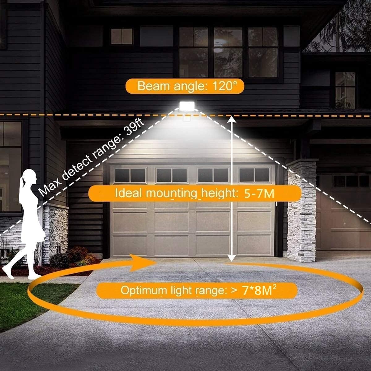 Diagram illustrating the ideal mounting height of 5-7 meters, a maximum detection range of 39 feet (12 meters), a beam angle of 120 degrees, and an optimum light range of over 7x8 square meters for the MEIKEE LED Floodlight.