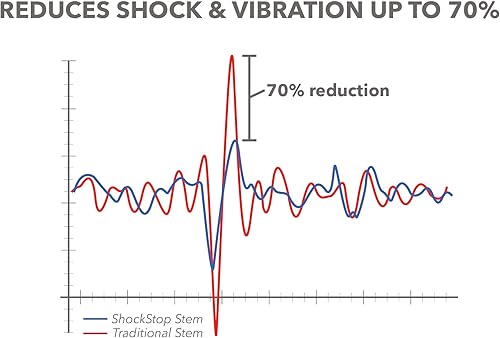Miniatura 7 de REDSHIFT ShockStop PRO - Vástago de suspensión para bicicletas, vástago de manillar de bicicleta que absorbe los golpes para carretera, grava,