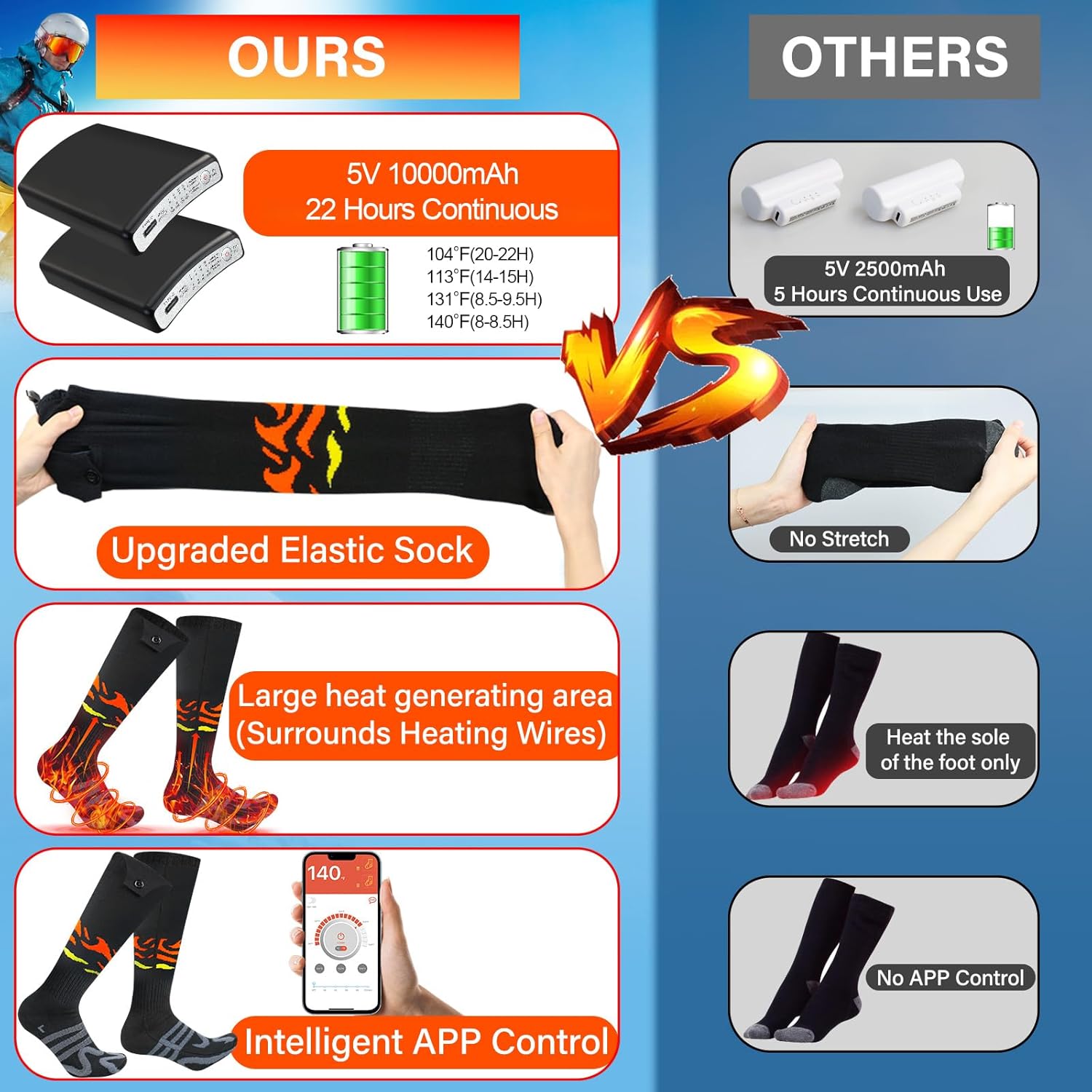 Heated Socks for Men Women,Rechargeable 10000mAh Battery Heated Socks Up to 20 Hours,360°Heating Warming, Washable Foot Warmer with APP Control for Camping Fishing Skiing Skating Hiking Outdoor Work