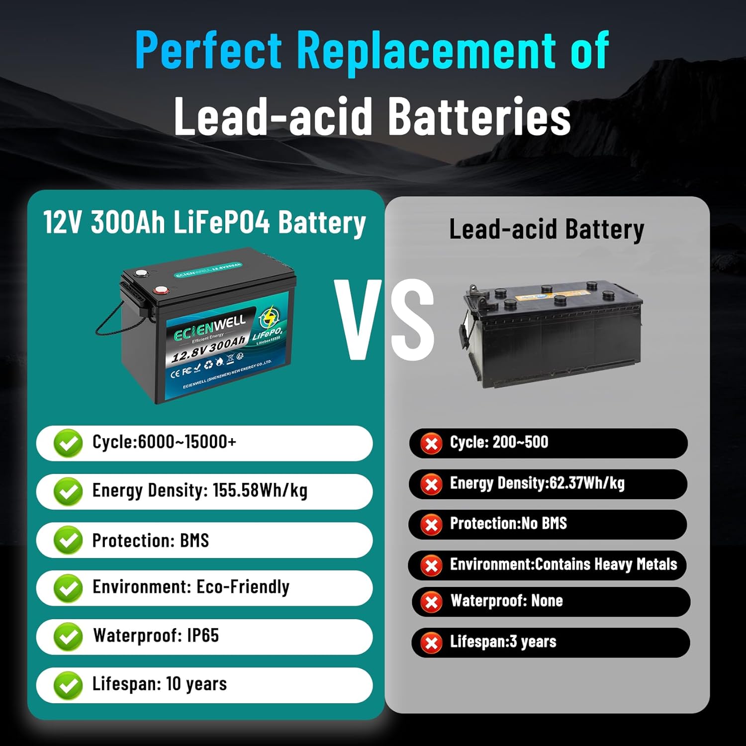 12V 300Ah Lithium LiFePO4 Battery, 15000+ Deep Cycle Battery with Upgraded BMS, 3840Wh Lithium Batteries Waterproof with Low Temp Cut off for RV, Marine, Trolling Motor, Solar