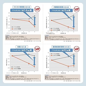 【おまとめ割引き中❤️】メタバリア　４袋　おまけつき Amazon | 富士フイルム メタバリア プレミアムEX (90日分 720粒