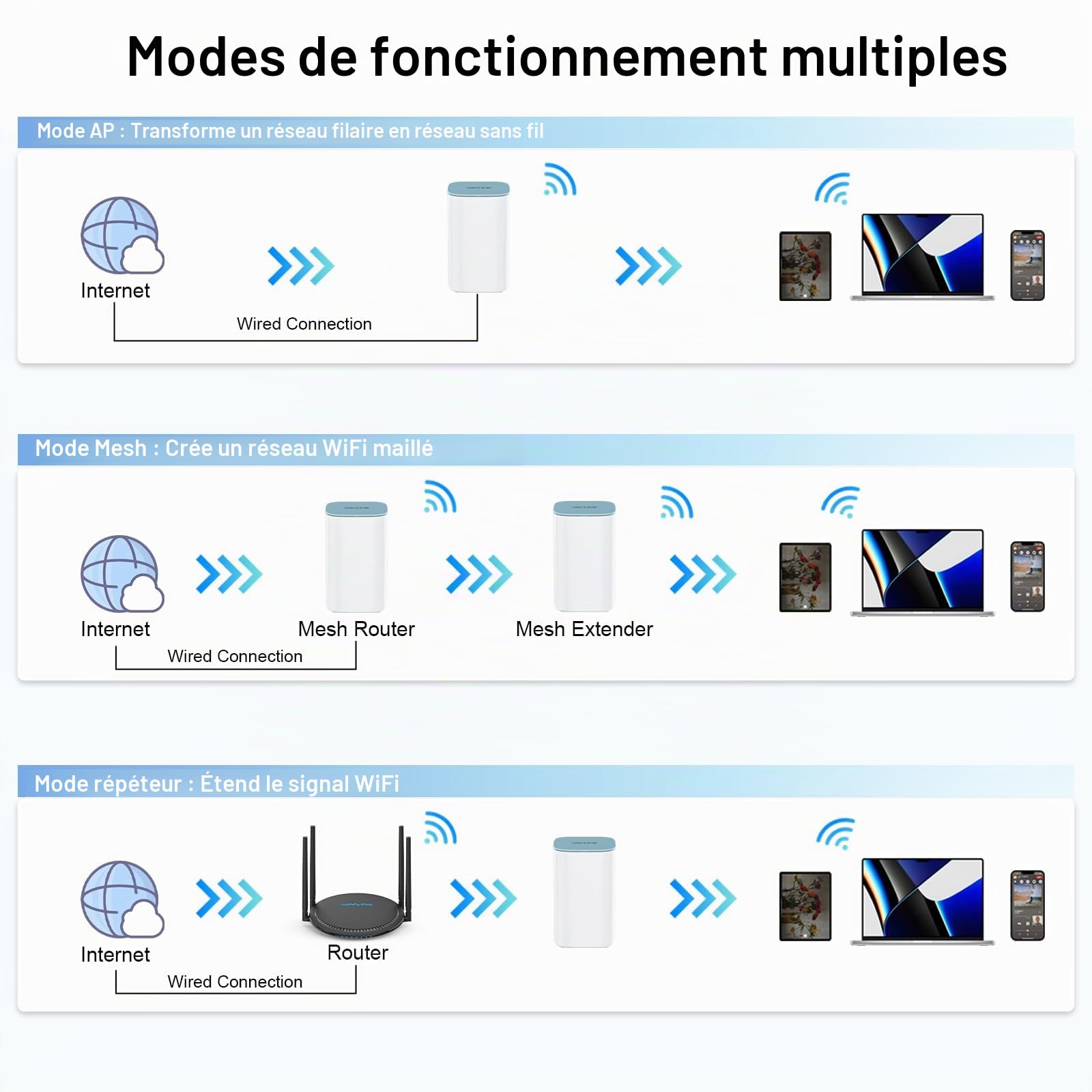 WAVLINK Système Mesh WiFi 6 AX3000 (2 Pack) - Routeur VPN Double Bande, Couverture 3200 pi², 256 Appareils, 5x5dBi, 3 Ports Gigabit, MU-MIMO