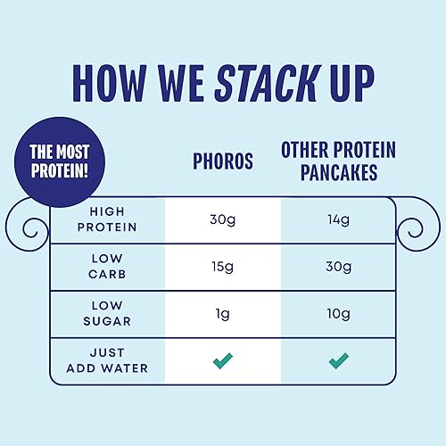 Miniatura 9 de Phoros Nutrition - Mezcla de proteína para panqueques y waffles proteicos, 1.06 onzas de proteínas, baja en carbohidratos, alta proteína, apta para