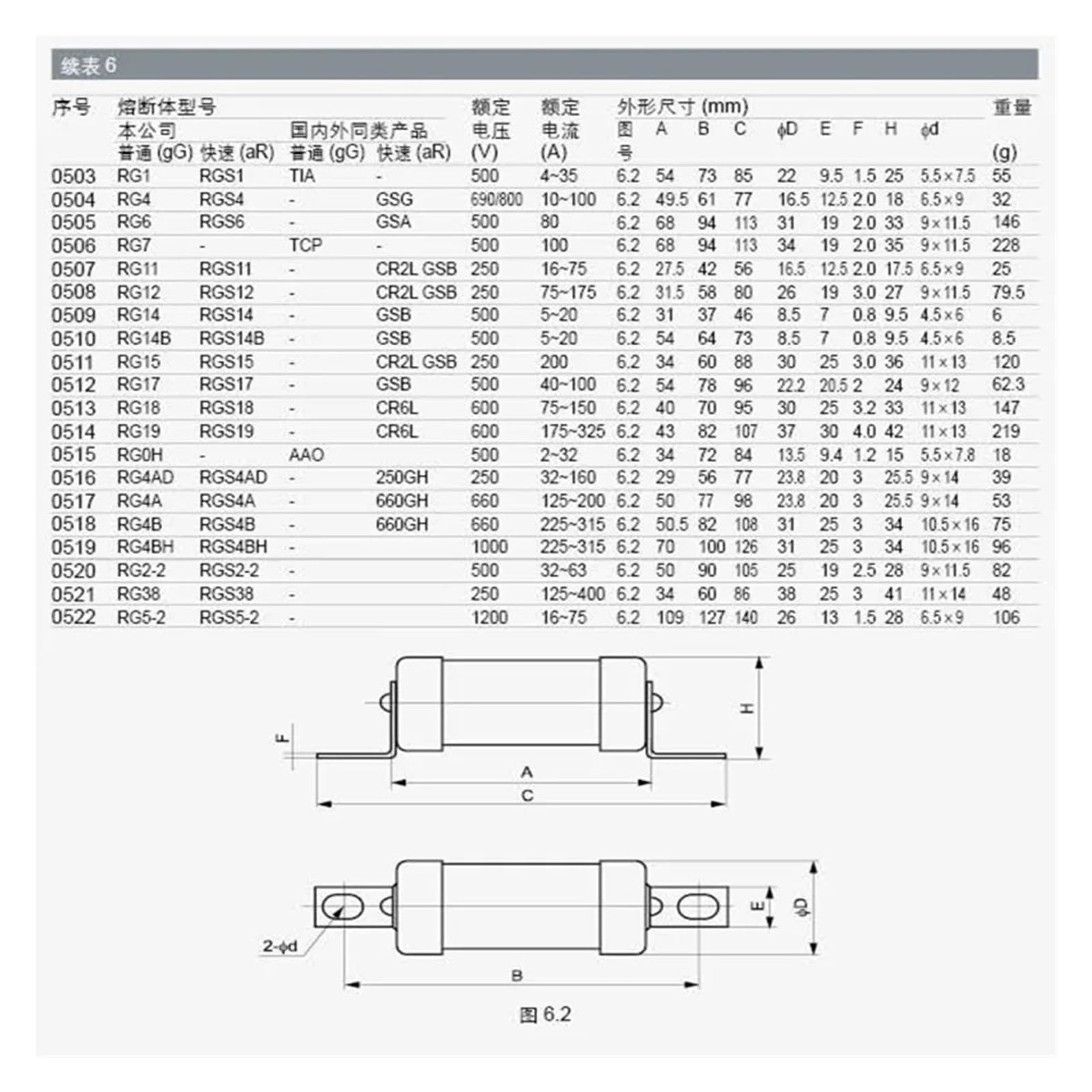Fusibile Fuse Veloce RGS7 RGS19 700V/690V/660V 30A 100A 125A 150A 250A 300A 310A 350A 400A(400A,700V)
