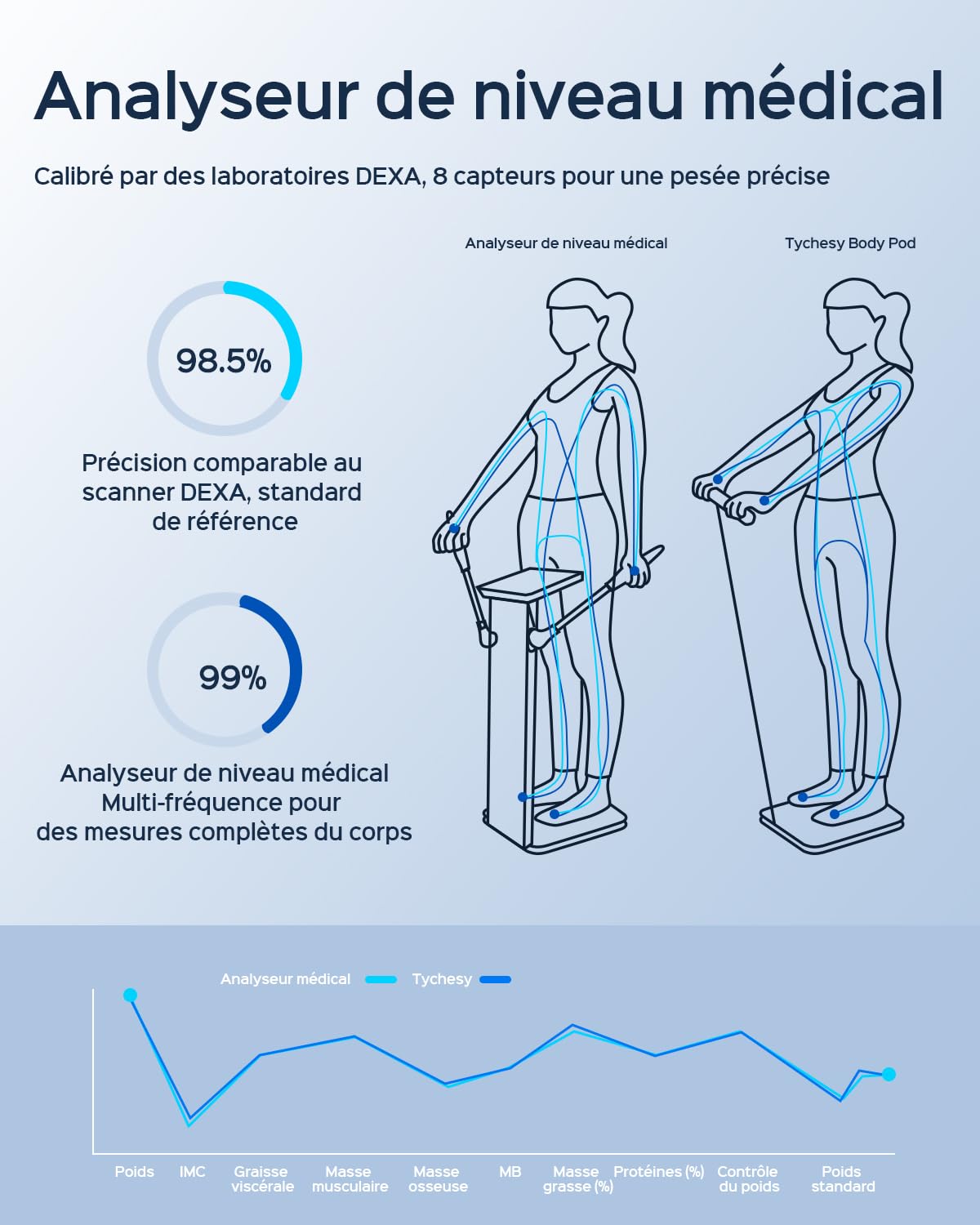 Balance Impédancemètre Professionnelle à 8 Électrodes | Analyse Segmentale Précise, 20+ Mesures de Composition Corporelle, Connexion Bluetooth et App Suivi Santé