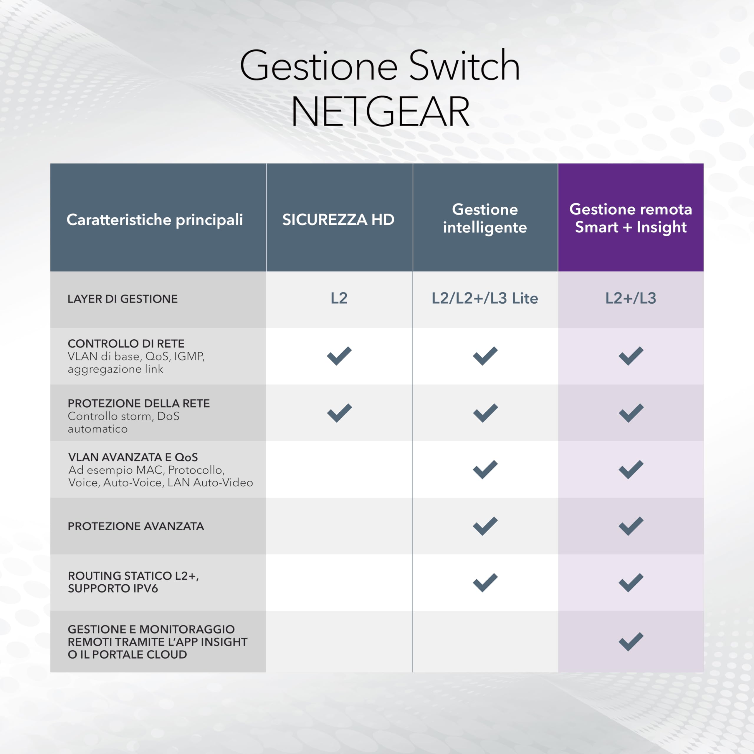 NETGEAR Switch Ethernet 28 Porte (GS728TP), Switch Poe Gigabit, Gestione Insight Cloud Opzionale, 24 Poe+ a 190 W, 4 Sfp Da 1G, Montaggio Desktop o su Rack
