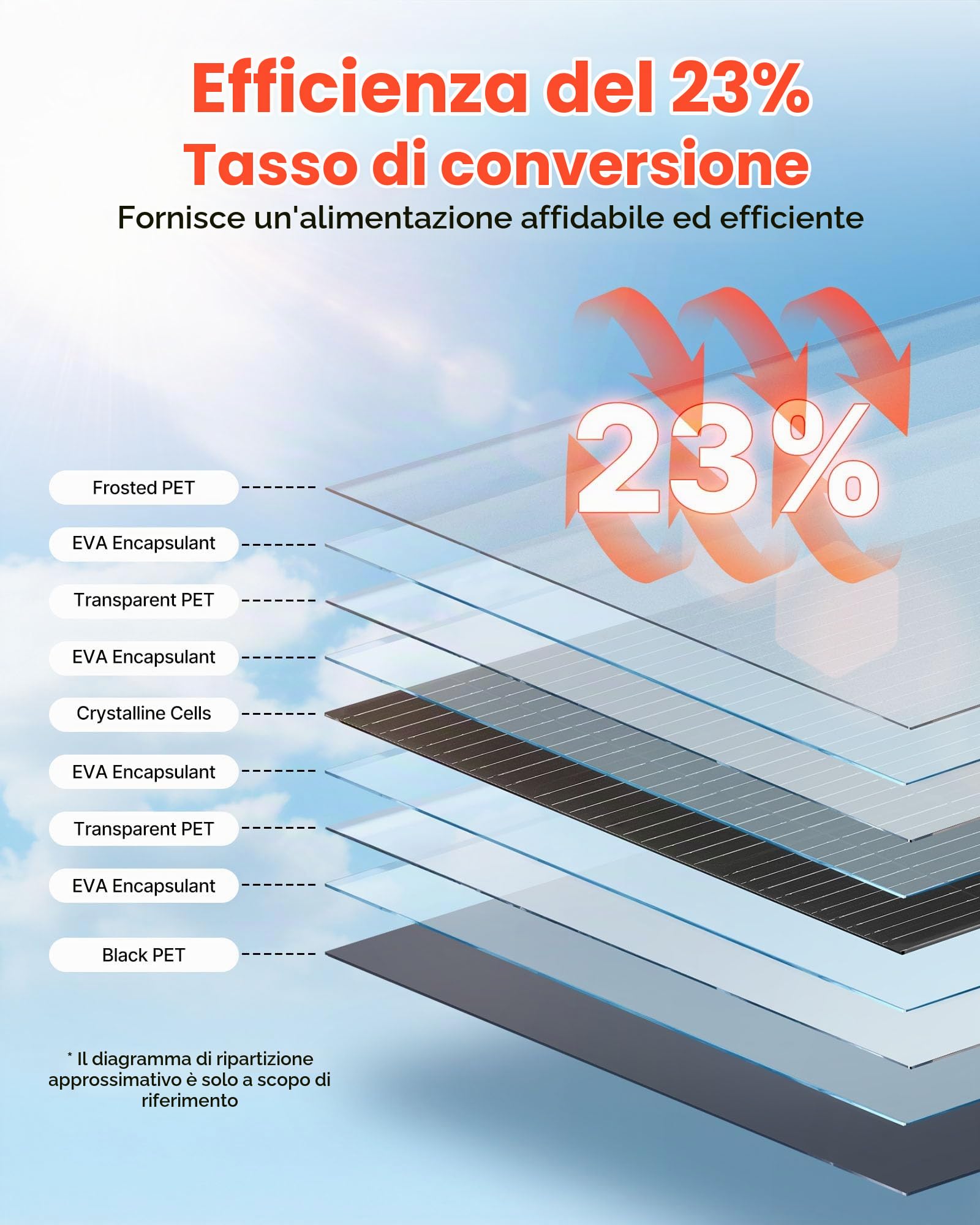 VEVOR Pannello Solare Monocristallino Semi-Flessibile da 100 W, Caricabatterie Mono Off-Grid con Alta Efficienza con Uscita MC4, Impermeabile IP67 per Superfici Curve di Cabine di Camper e Auto