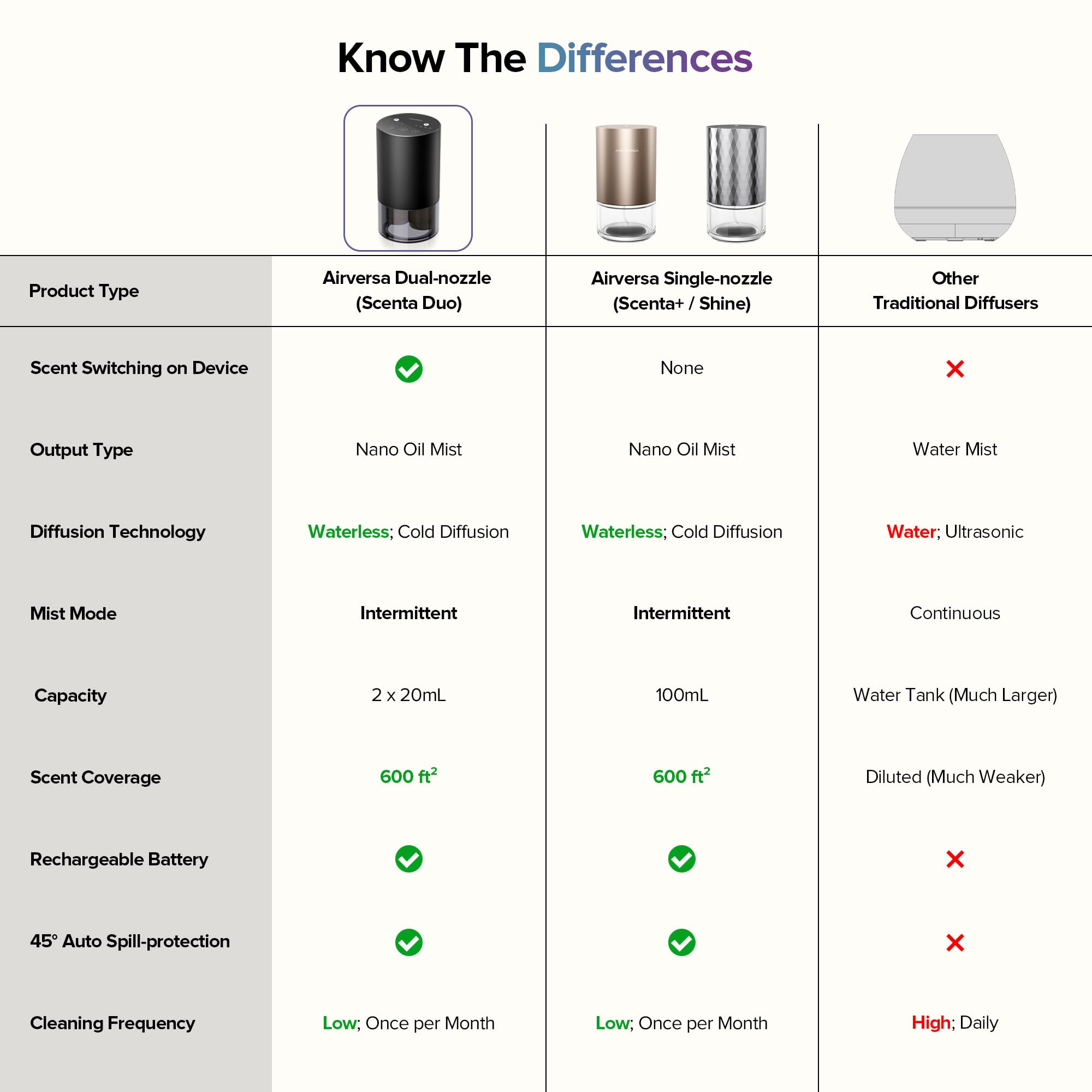 Airversa Diffuseur d'huiles essentielles sans eau à double buse pour la maison, diffuseur de parfum rechargeable avec 5 réglages de minuterie, 4 niveaux de brume avec mode véhicule pour voiture