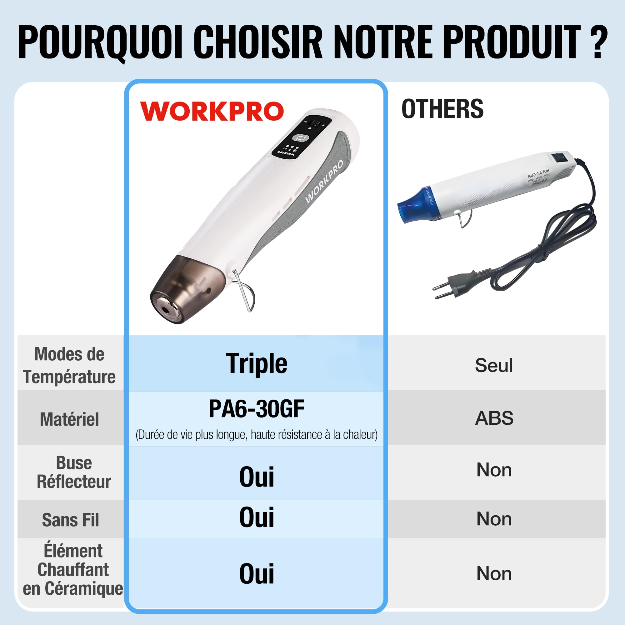 WORKPRO Mini Décapeur Thermique Professionnel 7,2V, Pistolet à Air Chaud Sans Fil, 3 Températures (Froid/150℃/360℃), Chauffage Rapide, 2000 mAh, Avec Buse et Câble de Charge USB-C, pour Bricolage