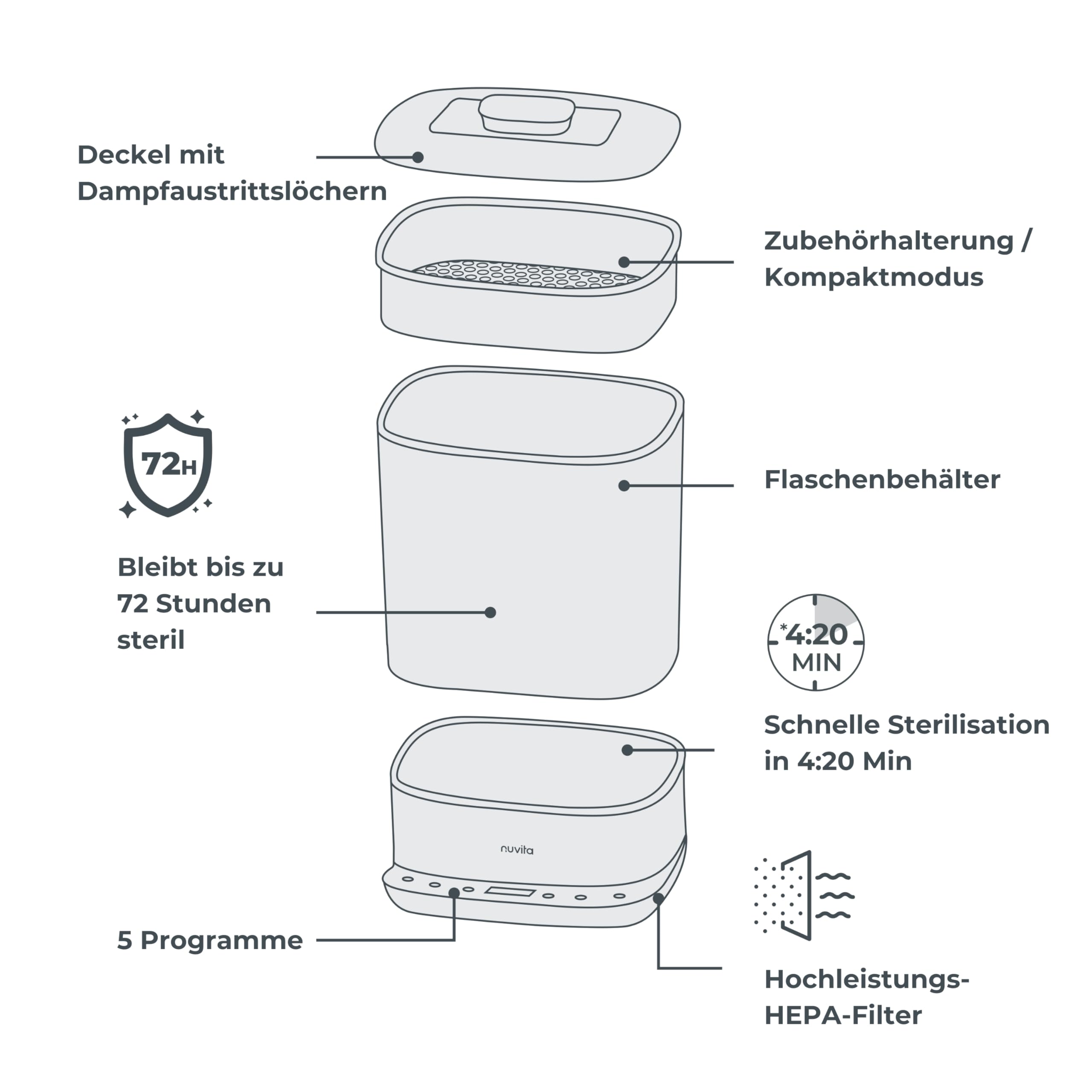 Nuvita 1088 SteriDry 2-in-1 Sterilisator und Trockner für Babyflaschen - 99,99% Dampfsterilisation, HEPA-Filter für gereinigtes Trocknen, 72 Stunden sterile Aufbewahrung, große Kapazität